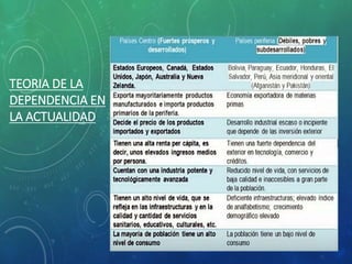 TEORIA DE LA
DEPENDENCIA EN
LA ACTUALIDAD
 