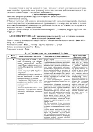 __________________________________________________________________________________________ 4
Химинець А.А. https://svitliteraturu.com/
- розвивати уміння та навички взаємодіяти (усно і письмово) в різних комунікативних ситуаціях,
шукати потрібну інформацію щодо художньої літератури, зокрема в цифровому середовищі із до-
триманням правил безпеки та академічної доброчесності.
Структура навчальної програми
Навчальна програма предмета «Зарубіжна література» для 5 класу містить:
1. Пояснювальну записку.
2. Основну частину, у якій зазначено для кожного класу зміст навчального предмета (за розділами,
темами), очікувані результати навчання учнів (що корелюють із результатами навчання та орієнти-
рами для оцінювання учнів у мовно-літературній галузі відповідно до Державного стандарту), види
навчальної діяльності учнів (за розділами).
3. Додатки: 1) список творів для додаткового читання учнів; 2) електронні ресурси зарубіжної літе-
ратури для учнів).
ІІ. ОСНОВНА ЧАСТИНА (зміст навчального предмета, очікувані результати навчання,
види навчальної діяльності учнів)
Діагностування (у різний спосіб) прогресу набуття учнями знань і компетентностей – 3 год. (І се-
местр – 1, ІІ семестр - 2)
Розвиток мовлення – 4 год. (І семестр – 2 (у+п), ІІ семестр – 2 (у+п))
Виразне декламування напам'ять – 1 год.
Позакласне читання – 2 год.
Вступ. Роль книжки в третьому тисячолітті – 1 год.
№
К-сть
годин
Зміст навчального предмета Очікувані результати навчання Види навчальної
діяльності учнів
1. 1 Роль книги та читання худож-
ньої літератури для форму-
вання гармонійної особис-
тості. Види читання в цифрову
епоху. Паперові та електронні
книги.
Теорія літератури (ТЛ) Зарубіжна
література.
Література і культура (ЛК) Роль ху-
дожньої літератури в житті лю-
дини та сучасному суспільстві.
Україна і світ (УС) Українські ресу-
рси (друковані, цифрові та ін.) худо-
жніх творів для
школярів.
Медіатекст (МТ) Бібліотеки в меді-
апросторі. Популяризація читання
художньої літератури медійними
засобами.
Учень/учениця
І. Взаємодія з іншими особами усно,
сприймання і використання інформації
у різних комунікативних ситуаціях
визначає мету (провідну думку) почу-
того та/або прочитаного висловлю-
вання та його форму (монолог/діалог);
формулює і відповідає на запитання за
змістом почутого та/або прочитаного
повідомлення; відтворює усно (творчо
переказує (повністю або частково), ко-
ментує, інтерпретує) почутий та/або
прочитаний текст.
ІІ. Аналіз, інтерпретація, критичне
оцінювання інформації в текстах різ-
них видів
характеризує, обговорює порушені в
художньому тексті/медіатексті теми й
проблеми читання, діалогу з книжкою,
формування якостей творчого чи-
тача/читачки; проєктує власний або ві-
домий життєвий досвід на порушені в
тексті проблеми; висловлює в усній
формі власні думки, почуття і вра-
ження, викликані прочитаними раніше
творами зарубіжної літератури, розмі-
рковує про користь паперових та елек-
тронних книг.
ІІІ. Висловлювання думок, почуттів,
ставлень, письмова взаємодія з іншими
особами, зокрема в цифровому середо-
вищі
створює власні міркування про улюб-
лену книжку у вигляді мінітвору або
посту для соцмереж; дискутує (очно
або в онлайн-середовищі) на тему чи-
тання та вибору художньої літератури,
порівнює позиції учасників дискусії,
обстоює власну позицію.
Різні види читання (про
себе, вголос, «ланцюж-
ком» або ін.), визна-
чення провідної думки
та деталей почутого
та/або прочитаного тек-
сту, формулювання за-
питань до тексту, відпо-
віді на запитання до те-
ксту, творчий переказ
тексту, коментування та
інтерпретація тексту,
самостійне збирання ін-
формації, написання мі-
нітвору або створення
посту для соцмереж,
дискусія (очно або в он-
лайн-середовищі), роз-
повідь про улюблений
твір, виокремлення і по-
яснення окремих мов-
них явищ у своєму і чу-
жому мовленні.
 
