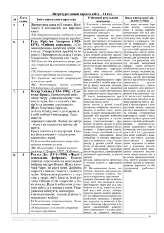 __________________________________________________________________________________________ 6
Химинець А.А. https://svitliteraturu.com/
Літературні казки народів світу – 14 год.
№
К-сть
годин
Зміст навчального предмета
Очікувані результати
навчання
Види навчальної дія-
льності учнів
5. 1 Літературна казка та її ознаки. Поді-
бності й відмінності від народної
казки.
(ТЛ) Літературна казка, подібності й від-
мінності літературної казки від народної.
І. Взаємодія з іншими особами
усно, сприймання і викорис-
тання інформації у різних кому-
нікативних ситуаціях
вичерпно відповідає на запи-
тання за змістом почутого
та/або прочитаного художнього
тексту / медіатексту; самостійно
складає простий план почутого
та/або прочитаного
художнього тексту/медіатексту;
у разі потреби грамотно перепи-
тує співрозмовника (формулює
відповідні запитання) для уточ-
нення важливих для розуміння
почутого та/або прочитаного де-
талей; вибірково переказує
(усно) зміст почутого та/або
прочитаного художнього тек-
сту/медіатексту;
передає з використанням окре-
мих способів і засобів візуаліза-
ції (у формі малюнка, постера,
фотоколажу або ін.) враження
від почутого та/або прочитаного
художнього тексту /медіатексту.
ІІ. Аналіз, інтерпретація, кри-
тичне оцінювання інформації в
текстах різних видів
читає тексти у різний спосіб
(оглядово, вибірково, з коменту-
ванням, в особах тощо) відпо-
відно до мети читання; проєктує
власний або відомий життєвий
досвід на порушені в худож-
ньому тексті/медіатексті про-
блеми; визначає спільні та різні
елементи змісту і форми у фоль-
клорних і літературних казках;
характеризує емоційний стан лі-
тературних персонажів, їхню
поведінку та вчинки; переказує
зміст художнього тексту/медіа-
тексту у різний спосіб відпо-
відно до завдання; творчо опра-
цьовує прочитаний художній
текст/ медіатекст, у разі потреби
змінюючи персонажів, додаючи
окремі
епізоди, переказуючи прочитане
з позиції одного з персонажів
тощо.
ІІІ. Висловлювання думок, по-
чуттів, ставлень, письмова вза-
ємодія з іншими особами, зок-
рема в цифровому середовищі
створює письмові тексти (коме-
нтар, пост для соцмереж щодо
прочитаного твору або ін.), зва-
жаючи на мету, адресата, влас-
ний життєвий досвід; добирає
доречні засоби мовної виразно-
сті для оформлення власного ви-
словлення; знаходить і виправ-
ляє недоліки та помилки в бу-
дові і мовному оформленні вла-
сного висловлення; аналізує
зміст написаного з погляду цілі-
сності та повноти викладу;
Різні види читання (про
себе, вголос, «ланцюж-
ком», в особах, виразне,
коментоване або ін.), від-
повіді на запитання за змі-
стом почутого та/або про-
читаного художнього тек-
сту та медіатексту, скла-
дання простого плану по-
чутого та/або прочитаного
художнього тексту/ медіа-
тексту, формулювання за-
питань для уточнення важ-
ливих для розуміння змі-
сту деталей, вибірковий
переказ (усно) почутого
та/або прочитаного худож-
нього тексту/ медіатексту,
візуалізація враження (ма-
люнок, постер, фотоколаж
або ін.) від почутого та/або
прочитаного худож-
нього/медіатексту, проєк-
ція власного або відомого
життєвого досвіду на по-
рушені в художньому тек-
сті / медіатексті проблеми,
визначення спільних та рі-
зних елементів змісту і фо-
рми у фольклорних і літе-
ратурних казках, характе-
ристика емоційного стану
та вчинків літературних
персонажів, усний і пись-
мовий переказ прочитаної
казки (стислий та/або вибі-
рковий, творчий),ство-
рення письмового тексту
(коментар, пост для соцме-
реж а бо і н.) з урахуван-
ням мети, адресата і влас-
ного життєвого досвіду,
знаходження і виправ-
лення недоліків та поми-
лок у власному вислов-
ленні, аналіз змісту напи-
саного власного вислов-
лення, коригування тексту
на основі проведеного ана-
лізу, творче використання
мовних засобів із запропо-
нованих варіантів та об-
ґрунтування зробленого
вибору.
6. 4 Ганс Крістіан Андерсен (1805–
1875). «Снігова королева». «Сні-
гова королева». Боротьба добра і зла
в казці. Утвердження дружби та ві-
рності. Перешкоди на шляху Герди,
її помічники. Чарівний світ твору.
(ТЛ) Тема та ідея художнього твору, ори-
гінал і переклад. Поглиблення поняття: сю-
жет.
(ЛК) Національні особливості літератур-
них казок зарубіжних письменників.
(УС) Українські переклади літературних
казок різних країн.
(МТ) Фільмографія: казкові сюжети
Г.К.Андерсена в мультиплікації
7. 4 Оскар Уайльд (1854–1900). «Хло-
пчик-Зірка». Символічний зміст
назви твору. Динаміка образу голо-
вного героя, його стосунки з ма-
тір’ю та іншими персонажами.
Шлях Хлопчика-Зірки від
егоїзму й байдужості до відкриття
в собі любові й милосердя. Фаль-
шиві та
справжні цінності. Любов до матері
– одна з визначальних цінностей
життя.
Краса зовнішня та внутрішня. Син-
тез фольклорних і літературних
елементів у творі.
ТЛ Тема та ідея художнього твору. Пог-
либлення поняття сюжет
(МТ) Фільмографія: «Зоряний хлопчик»
(режисер А. Дудоров, СРСР, 1958) та ін.
8. 5 Роальд Дал (1916–1990). «Чарлі і
шоколадна фабрика». Казкові
пригоди персонажів на шоколадній
фабриці містера Вонки. Шлях хлоп-
чика Чарлі до своєї мети. Доброта,
щирість і наполегливість головного
героя. Зображення родинних стосу-
нків у творі: сім’я Бакетів, інші ро-
дини. Образи дітей і дорослих у по-
вісті-казці. Вади й небезпеки сучас-
ного світу, їх утілення у творі. Утве-
рдження співчуття, милосердя,
взаємодопомоги, відповідальності,
морального вибору.
ТЛ Тема та ідея художнього твору. Погли-
блення поняття сюжет
ЛК Національні особливості літератур-
них казок зарубіжних
 