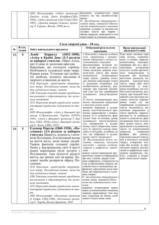 __________________________________________________________________________________________ 8
Химинець А.А. https://svitliteraturu.com/
(МТ) Фільмографія: «Лобо» (режисери
Джеймс Алгар, Джек Коуффер,США,
1962), «Лобо» (режисер Стів Гудер США,
2007), «Хроніки тварин Сетона» (режи-
сер Т. Сирато, Японія, 1989) та ін.
фільмами; дотримується норм
етикету під час онлайн-спілку-
вання.
IV. Дослідження літературних і
мовних явищ, читацької діяльно-
сті та індивідуального мовлення
порівнює художні та науково-по-
пулярні тексти про тварин і
явища природи, виявляючи в них
певні мовні та стильові ознаки.
Сила творчої уяви – 10 год.
№
К-сть
годин Зміст навчального предмета
Очікувані результати
навчання
Види навчальної
діяльності учнів
13. 5 Льюїс Керролл (1832–1898).
«Аліса в Країні Див» (2-3 розділи
за вибором учителя). Образ Аліси,
світ її уяви та захопливі пригоди.
Персонажі, які оточують героїню.
Особливості художньої мови твору.
Ознаки казки. Утілення ідеї особис-
тої свободи, вільного мислення й
творчого ставлення до життя.
(ТЛ) Персонаж, герой/героїня літератур-
ного твору. Поглиблення понять: тема та
ідея художнього твору, сюжет.
(ЛК) Утілення сюжетів творів зарубіжних
письменників в образотворчому та музич-
ному мистецтві.
(УС) Переклади творів українською мовою.
Ілюстрації українських художників до тво-
рів.
(МТ) Фільмографія: «Аліса у Дивокраї» (ре-
жисер Є.Пружанський, Україна (СРСР),
1981), «Аліса у Дивокраї» (режисер Т. Бер-
тон, США, 2010),«Аліса у Дивокраї» (режи-
сер Г. Ласке, США, 1951)
І. Взаємодія з іншими особами
усно, сприймання і викорис-
тання інформації у різних ко-
мунікативних ситуаціях
аргументовано зіставляє по-
чуте та/або прочитане із жит-
тєвим досвідом; виявляє взає-
мозв’язок змісту або інших
компонентів літературного
твору (цитат, уривків, епізо-
дів, вчинків персонажів тощо)
із власними потребами для
особистісного розвитку; роз-
повідає про власний емоцій-
ний стан під час сприймання
художнього тексту/медіатек-
сту.
ІІ. Аналіз, інтерпретація, кри-
тичне оцінювання інформації
в текстах різних видів
визначає порушені в худож-
ньому тексті/медіатексті про-
блеми, характеризує і співвід-
носить їх із сучасністю; фор-
мулює тему та основну думку
художнього тексту/медіатек-
сту; виокремлює в худож-
ньому тексті мікротеми, коме-
нтує їх; проєктує власну пове-
дінку в ситуаціях, подібних до
тих, що зображені в худож-
ньому тексті/ медіатексті.
ІІІ. Висловлювання думок, по-
чуттів, ставлень, письмова
взаємодія з іншими особами,
зокрема в цифровому середо-
вищі
записує власні міркування про
прочитані твори та інформацію
про них з інших джерел (зок-
рема цифрових), створюючи по-
стер за прочитаним твором; ви-
словлюється в захищеному ци-
фровому середовищі щодо про-
блем, які порушуються у худо-
жніх творах.
IV. Дослідження літературних і
мовних явищ, читацької діяль-
ності та індивідуального мов-
лення
порівнює літературних персо-
нажів за визначеними ознаками,
зокрема характеризує їхні вчи-
нки, ставлення до інших, особ-
ливості їхньої мови тощо
Різні види читання (про
себе, вголос, «ланцюж-
ком», в особах, виразне,
коментоване, повторне,
перерване або ін.), аргу-
ментоване зіставлення
почутого та/або прочита-
ного повідомлення із
власним або відомим
життєвим досвідом, ви-
явлення взаємозв’язку
змісту твору (або його
компонентів) із влас-
ними потребами для осо-
бистісного розвитку, роз-
повідь про власний емо-
ційний стан (відтінки на-
строю, почуття, пережи-
вання тощо) під час
сприймання художнього
тексту /медіатексту, ви-
значення порушених у
тексті проблем, характе-
ристика їх та співвідне-
сення із сучасністю, фор-
мулювання теми та осно-
вної думки тексту, вио-
кремлення в художньому
тексті та коментування
мікротем, створення
фанфіка або коміксу
(проєкція власної поведі-
нки в контексті ситуацій
твору), створення пос-
тера або колажу за про-
читаним твором, вислов-
лення в цифровому сере-
довищі (наприклад, чат,
блог, сторінка в соцме-
режі тощо) щодо творів
14. 5 Елеанор Портер (1868–1920). «По-
лліанна» (3-4 розділи за вибором
учителя). Щирість, мужність і опти-
мізм Полліанни, її позитивний вплив
на життя міста, долю інших людей.
Творча фантазія головної героїні.
Зміни у внутрішньому світі й житті
інших персонажів після зустрічі з
Полліанною. Ідея відчуття радості
життя, що змінює світ на краще. Ху-
дожні засоби розкриття образу По-
лліанни.
(ТЛ) Персонаж, герой/героїня літератур-
ного твору. Поглиблення понять: тема та
ідея художнього твору, сюжет.
(ЛК) Утілення сюжетів творів зарубіжних
письменників в образотворчому та музич-
ному мистецтві.
(УС) Переклади творів українською мовою.
Ілюстрації українських художників до тво-
рів.
(МТ) Фільмографія: «Полліанна» (режисер
Д. Свіфт, США,1960), «Полліанна» (режи-
сер С. Хардінг,Велика Британія, 2003
 