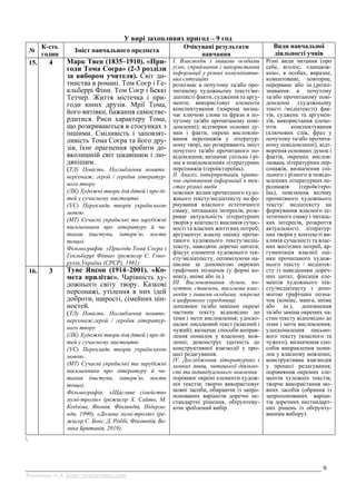 __________________________________________________________________________________________ 9
Химинець А.А. https://svitliteraturu.com/
У вирі захопливих пригод – 9 год
№
К-сть
годин
Зміст навчального предмета
Очікувані результати
навчання
Види навчальної
діяльності учнів
15. 4 Марк Твен (1835–1910). «При-
годи Тома Соєра» (2-3 розділи
за вибором учителя). Світ ди-
тинства в романі. Том Соєр і Ге-
кльберрі Фінн. Том Соєр і Беккі
Тетчер. Життя містечка і при-
годи юних друзів. Мрії Тома,
його витівки, бажання самостве-
рдитися. Риси характеру Тома,
що розкриваються в стосунках з
іншими. Сміливість і заповзят-
ливість Тома Соєра та його дру-
зів, їхнє прагнення зробити до-
вколишній світ цікавішим і лю-
дянішим.
(ТЛ) Повість. Поглиблення понять:
персонаж, герой / героїня літератур-
ного твору.
(ЛК) Художні твори для дітей і про ді-
тей у сучасному мистецтві.
(УС) Переклади творів українською
мовою.
(МТ) Сучасні українські та зарубіжні
письменники про літературу й чи-
тання (виступи, інтерв’ю, пости
тощо).
Фільмографія: «Пригоди Тома Соєра і
Гекльберрі Фінна» (режисер С. Гово-
рухін,Україна (СРСР), 1981)
І. Взаємодія з іншими особами
усно, сприймання і використання
інформації у різних комунікатив-
них ситуаціях
розпізнає в почутому та/або про-
читаному художньому тексті/ме-
діатексті факти, судження та аргу-
менти; використовує елементи
конспектування (зокрема визна-
чає ключові слова та фрази в по-
чутому та/або прочитаному пові-
домленні); відтворює основні ду-
мки і факти, окремі висловлю-
вання персонажів у літератур-
ному творі, що розкривають зміст
почутого та/або прочитаного по-
відомлення; визначає спільне і рі-
зне в повідомленнях літературних
персонажів (героїв/героїнь).
ІІ. Аналіз, інтерпретація, крити-
чне оцінювання інформації в тек-
стах різних видів
пояснює вплив прочитаного худо-
жнього тексту/медіатексту на фо-
рмування власного естетичного
смаку, читацьких інтересів; розк-
риває актуальність літературних
творів у контексті викликів сучас-
ності та власних життєвих потреб;
аргументує власну оцінку прочи-
таного художнього тексту/медіа-
тексту, наводячи доречні цитати;
фіксує елементи художнього тек-
сту/медіатексту, оптимізуючи на-
писане за допомогою окремих
графічних позначок (у формі ко-
міксу, аніме або ін.).
ІІІ. Висловлювання думок, по-
чуттів, ставлень, письмова взає-
модія з іншими особами, зокрема
в цифровому середовищі
доповнює та/або замінює окремі
частини тексту відповідно до
теми і мети висловлення; удоско-
налює письмовий текст (власний і
чужий); визначає способи виправ-
лення помилок у власному мов-
ленні; демонструє здатність до
конструктивної взаємодії у про-
цесі редагування.
IV. Дослідження літературних і
мовних явищ, читацької діяльно-
сті та індивідуального мовлення
порівнює окремі елементи худож-
ніх текстів; творчо використовує
мовні засоби, обираючи із запро-
понованих варіантів доречні не-
стандартні рішення, обґрунтову-
ючи зроблений вибір.
Різні види читання (про
себе, вголос, «ланцюж-
ком», в особах, виразне,
коментоване, повторне,
перерване або ін.),розпі-
знавання в почутому
та/або прочитаному пові-
домленні (художньому
тексті /медіатексті) фак-
тів, суджень та аргумен-
тів, використання елеме-
нтів конспектування
(ключових слів, фраз у
почутому та/або прочита-
ному повідомленні), відт-
ворення основних думок і
фактів, окремих вислов-
лювань літературних пер-
сонажів, визначення спі-
льного і різного в повідо-
мленнях літературних пе-
рсонажів (героїв/геро-
їнь), пояснення впливу
прочитаного художнього
тексту/ медіатексту на
формування власного ес-
тетичного смаку і читаць-
ких інтересів, розкриття
актуальності літератур-
них творів у контексті ви-
кликів сучасності та влас-
них життєвих потреб, ар-
гументація власної оці-
нки прочитаного худож-
нього тексту / медіатек-
сту із наведенням дореч-
них цитат, фіксація еле-
ментів художнього тек-
сту/медіатексту з допо-
могою графічних позна-
чок (комікс, манга, аніме
або ін.), доповнення
та/або заміна окремих ча-
стин тексту відповідно до
теми і мети висловлення,
удосконалення письмо-
вого тексту (власного та
чужого), визначення спо-
собів виправлення поми-
лок у власному мовленні,
конструктивна взаємодія
у процесі редагування,
порівняння окремих еле-
ментів художніх текстів,
творче використання мо-
вних засобів (обрання із
запропонованих варіан-
тів доречних нестандарт-
них рішень із обґрунту-
ванням вибору).
16. 3 Туве Янсон (1914–2001). «Ко-
мета прилітає». Чарівність ху-
дожнього світу твору. Казкові
персонажі, утілення в них ідей
доброти, щирості, сімейних цін-
ностей.
(ТЛ) Повість. Поглиблення понять:
персонаж,герой / героїня літератур-
ного твору.
(ЛК) Художні твори для дітей і про ді-
тей у сучасному мистецтві.
(УС) Переклади творів українською
мовою.
(МТ) Сучасні українські та зарубіжні
письменники про літературу й чи-
тання (виступи, інтерв’ю, пости
тощо).
Фільмографія: «Щасливе сімейство
мумі-тролів» (режисер Х. Сайто, М.
Кодзіма, Японія, Фінляндія, Нідерла-
нди, 1990), «Долина мумі-тролів» (ре-
жисер С. Бокс, Д. Роббі, Фінляндія, Ве-
лика Британія, 2019).

 