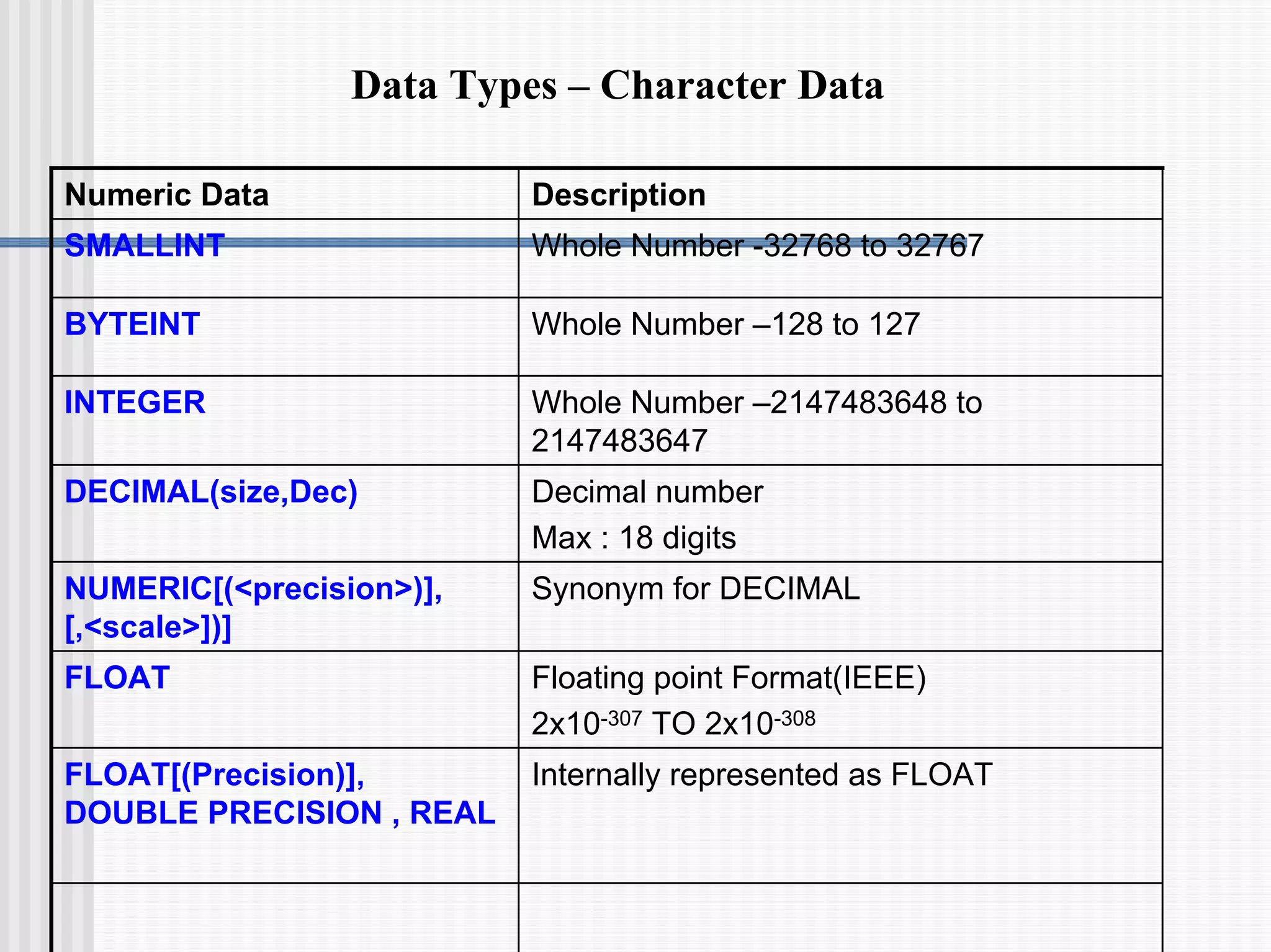 Data Types – Character Data
Internally represented as FLOAT
FLOAT[(Precision)],
DOUBLE PRECISION , REAL
Floating point Format(IEEE)
2x10-307 TO 2x10-308
FLOAT
Synonym for DECIMAL
NUMERIC[(<precision>)],
[,<scale>])]
Decimal number
Max : 18 digits
DECIMAL(size,Dec)
Whole Number –2147483648 to
2147483647
INTEGER
Whole Number –128 to 127
BYTEINT
Whole Number -32768 to 32767
SMALLINT
Description
Numeric Data
 