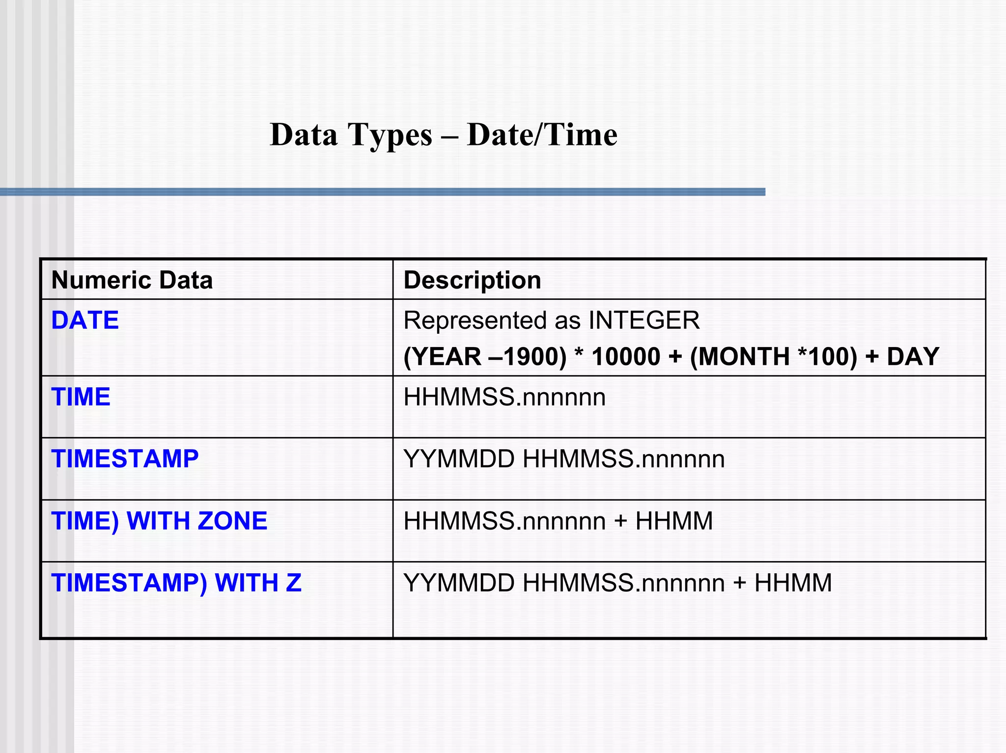 Data Types – Date/Time
YYMMDD HHMMSS.nnnnnn + HHMM
TIMESTAMP) WITH Z
HHMMSS.nnnnnn + HHMM
TIME) WITH ZONE
YYMMDD HHMMSS.nnnnnn
TIMESTAMP
HHMMSS.nnnnnn
TIME
Represented as INTEGER
(YEAR –1900) * 10000 + (MONTH *100) + DAY
DATE
Description
Numeric Data
 