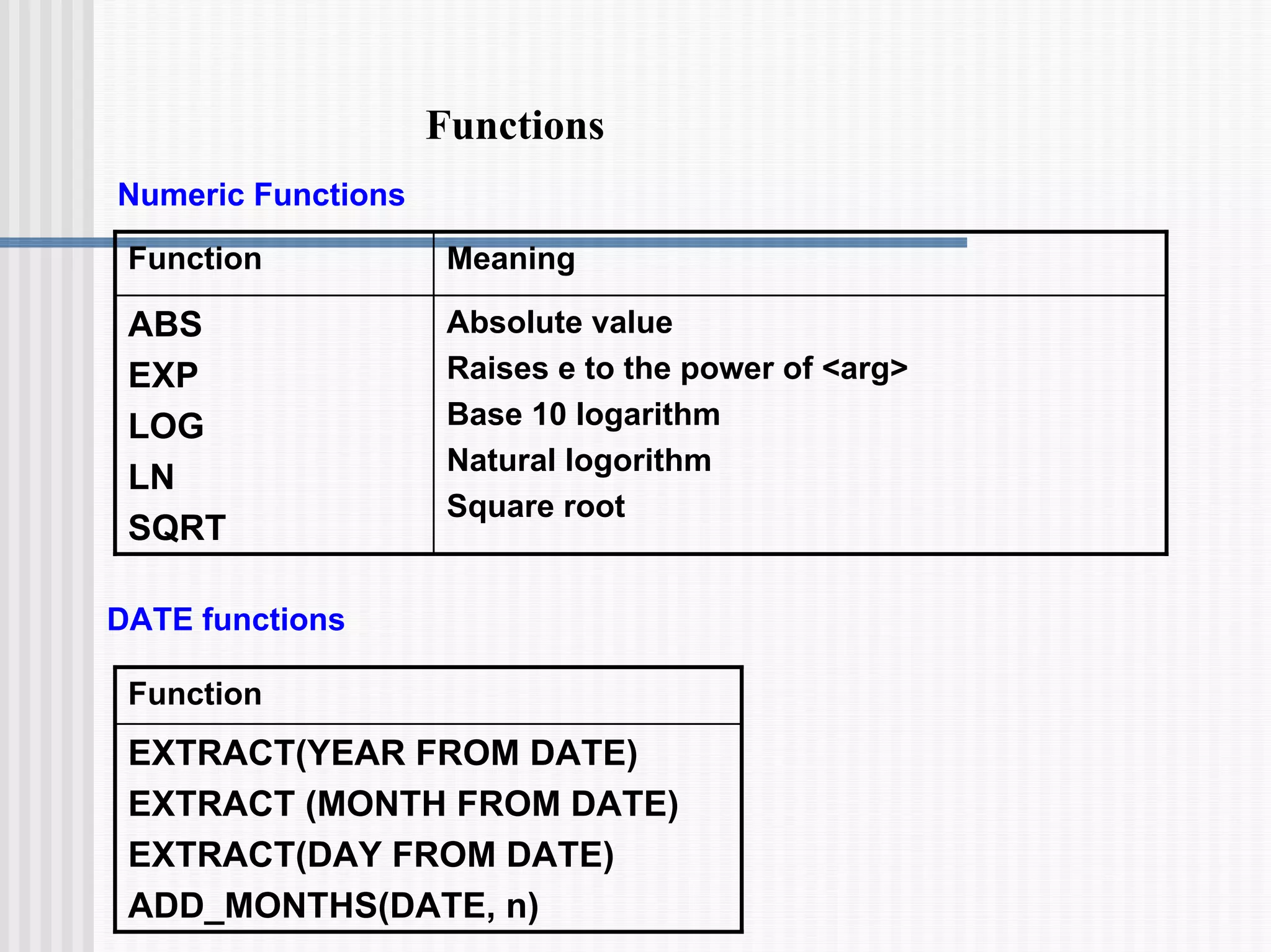 Functions
Numeric Functions
Absolute value
Raises e to the power of <arg>
Base 10 logarithm
Natural logorithm
Square root
ABS
EXP
LOG
LN
SQRT
Meaning
Function
DATE functions
EXTRACT(YEAR FROM DATE)
EXTRACT (MONTH FROM DATE)
EXTRACT(DAY FROM DATE)
ADD_MONTHS(DATE, n)
Function
 