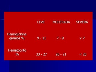 LEVE MODERADA SEVERA
Hemoglobina
gramos % 9 - 11 7 - 9 < 7
Hematocrito
% 33 - 27 26 - 21 < 20
 