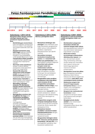 10
Pelan Pembangunan Pendidikan Malaysia PPPM
3 GELOMBANG PPPM
2013 -2025
G e l o m b a n g 3
G e l o m b a n g 2
G e l o m b a n g 1
2013 2014 2015 2016 2017 2018 2019 2020 2021 2022 2023 2024 2025
Gelombang 1 (2013-2015):
Mengubah sistem dengan memberi
sokongan kepada guru dan
penekanan kepada kemahiran
teras.
 Membimbing guru secara khusus
bagi meningkatkan standard guru
khususnya dalam mata pelajaran
teras seperti Matematik, Sains, BM
dan BI
 Standard kemasukan yang
lebih tinggi bagi guru baharu
 Mewujudkan Pembimbing
Pengetua yang berdedikasi
untuk sekolah Band 5,6 & 7 dan
mengukuhkan kriteria pemilihan
untuk pemimpin sekolah bagi
mengukuhkan kepimpinan
sekolah
 Merombak soalan peperiksaan
dengan tumpuan kepada
peningkatan soalan kemahiran
berfikir aras tinggi (HOTS)
 Standard BM yang sama
dilaksanakan pada peringkat
rendah dengan penyediaan
bantuan pemulihan kepada
murid lemah dalam BM dan BI
 Melaksanakan 1BestariNet ke
semua sekolah untuk integrasi ICT
dalam pembelajaran harian
 Memastikan sokongan
daripada PPD ditumpukan
kepada sekolah berprestasi
rendah termasuk kepada murid
dengan keperluan khusus
melonjakkan peningkatan
sekolah
 Meningkatkan enrolmen dan
penglibatan ibu bapa serta
menawarkan pendidikan
vokasional yang lebih baik
untuk
 meningkatkan
enrolmen prasekolah
dan sekolah menengah
 Mengukuhkan praktikum dalam
program vokasional melalui
peningkatan kolaborasi dengan
sektor swasta
 Mentransformasi kementerian
bermula dengan meletakkan
pemimpin terbaik untuk menerajui
JPN dan PPD bagi meningkatkan
prestasi sistem penyampaian KPM
Gelombang 2 (2016-2020):
Memacu peningkatan sistem.
 Memperluas bimbingan dan
sokongan untuk membantu guru
bagi menambah pengetahuan
dalam semua mata pelajaran,
pemikiran, kepimpinan,
etika/kerohanian dan identiti
nasional.
 Menyediakan kemajuan
berdasarkan kompetensi dan
prestasi serta menambah baik
 latihan pra-perkhidmatan untuk
memugarkan profesion keguruan
 Menambah baik kurikulum
peringkat rendah dan
melaksanakan kurikulum
baharu peringkat menengah
bagi meningkatkan standard
kandungan dan pembelajaran
setanding dengan standard
antarabangsa
 Menghentikan kelas peralihan,
menjalankan rintis bagi pilihan
untuk immersion BI dan
mengukuhkan penyediaan
pendidikan bahasa ketiga untuk
meningkatkan penguasaan
pelbagai bahasa
 Melaksanakan inovasi ICT untuk
sekolah pedalaman, sekolah
kurang guru dan sekolah kurang
murid untuk menangani isu
kapasiti
 Mengukuhkan program untuk
kumpulan berkeperluan khusus
seperti Orang Asli dan kumpulan
minoriti lain, pintar cerdas dan
berkeperluan khas
 Memperluas tawaran
pendidikan vokasional melalui
perjanjianpelaksanaan dengan
pembekal pendidikan
vokasional swasta
 Mengukuhkan Bahagian utama
KPM, menyusun semula peranan
Kementerian, JPN dan PPD untuk
meningkatkan kebolehan dan
keupayaan pelaksanaan
Gelombang 3 (2021-2025):
Menganjak ke arah kecemerlangan
melalui peningkatan tadbir-urus
kendiri
 Membenarkan pengurusan
berasaskan sekolah dan
autonomi dengan lebih meluas
dari segi pelaksanaan kurikulum
dan peruntukkan belanjawan
bagi sekolah yang layak
 Meneruskan budaya
kecemerlangan profesionalisme
dibimbing rakan sejawat, iaitu
guru dan pemimpin sekolah
saling membimbing, berkongsi
amalan terbaik dan memastikan
rakan sejawat mempunyai
kebertanggungjawaban
memenuhi standard
profesionalisme
 Meningkatkan inovasi dan pilihan
bagi meningkatkan kemahiran
berbahasa dalam Bahasa
Malaysia dan Bahasa Inggeris dan
menyediakan lebih pilihan untuk
mempelajarai bahasa tambahan
 Melaksanaan program dan
inovasi ICT bagi kumpulan
berkeperluan khusus di seluruh
negara untuk meningkatkan
standard pembelajaran
 Mengukuh dan mentransformasi
Kementerian melalui
pengukuhan kemajuan kerjaya
bagi pegawai pada peringkat
Kementerian
 Mengkaji semula struktur
sekolah untuk menentukan
keperluan bagi
mengoptimumkan laluan dan
pilihan persekolahan
 