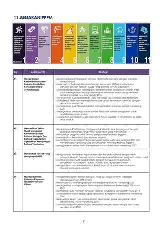 11
– 2024 ]
11 ANJAKAN PPPM
Ruj. Anjakan (A) Strategi
A1 Menyediakan Menanda aras pembelajaran bahasa, Matematik dan Sains dengan standard
Kesamarataan Akses antarabangsa.
Kepada Pendidikan Melancarkan Kurikulum Standard Sekolah Menengah (KSSM) dan Kurikulum
Berkualiti Bertaraf Standard Sekolah Rendah (KSSR) yang disemak semula pada 2017
Antarabangsa Merombak peperiksaan kebangsaan dan pentaksiran berasaskan sekolah (PBS)
untuk meningkatkan secara berperingkat peratusan soalan yang mentaksir
kemahiran berfikir aras tinggi pada 2016.
Meningkatkan kualiti pendidikan Sains, Teknologi, Kejuruteraan, dan Matematik
Memperluas akses dan meningkatkan kualiti laluan pendidikan, bermula dengan
pendidikan vokasional
Meningkatkan kualiti prasekolah dan menggalakkan enrolmen sejagat menjelang
2020
Meningkatkan pelaburan dalam sumber fizikal dan sumber pengajaran untuk
murid berkeperluan khusus
Melanjutkan pendidikan wajib daripada 6 tahun kepada 11 tahun bermula pada
umur 6 tahun
A2 Memastikan Setiap Melaksanakan KSSR Bahasa Malaysia untuk Sekolah Jenis Kebangsaan dengan
Murid Menguasai sokongan pemulihan yang intensif bagi murid yang memerlukan
Kemahiran Dalam Memperluas program LINUS supaya meliputi literasi bahasa Inggeris
Bahasa Malaysia Dan Meningkatkan kemahiran guru bahasa Inggeris
Bahasa Inggeris Dan
Menjadikan mata pelajaran Bahasa Inggeris kertas wajib lulus peringkat SPM dan
Digalakkan Mempelajari
memperluaskan peluang bagi pendedahan terhadap bahasa Inggeris
Bahasa Tambahan
Menggalakkan setiap murid mempelajari bahasa tambahan menjelang 2025
A3 Melahirkan Rakyat Yang Mengukuhkan Pendidikan Agama Islam dan Pendidikan Moral dengan lebih
Menghayati Nilai tumpuan kepada perpaduan dan memupuk persefahaman yang erat antara murid
Membangunkan murid secara holistik dengan mengukuhkan keperluan
penyertaan murid dalam 1Sukan, 1Kelab, dan 1Badan Beruniform
Mengukuhkan dan memperluaskan RIMUP mulai 2016 untuk memudah cara
interaksi antara jenis sekolah
A4 Mentransformasi Mengetatkan syarat kemasukan guru mulai 2013 supaya terdiri daripada
Profesion Keguruan kalangan graduan 30% teratas
Menjadi Profesion Merombak IPG setanding dengan standard bertaraf dunia menjelang 2020
Pilihan Meningkatkan kualiti program Pembangunan Profesional Berterusan (CPD) mulai
2013
Memastikan guru memberi tumpuan kepada fungsi teras pengajaran mulai 2013
Melaksanakan laluan kerjaya guru berasaskan kompetensi dan prestasi menjelang
2016
Memperluas laluan guru untuk peranan kepimpinan, pakar pengajaran, dan
pakar bidang khusus menjelang 2016
Membudayakan kecemerlangan berasaskan teladan rakan setugas dan proses
pensijilan mulai 2025
 