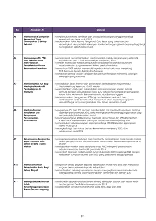 12
Ruj. Anjakan (A) Strategi
A5 Memastikan Kepimpinan Memperkukuh kriteria pemilihan dan proses perancangan penggantian bagi
Berprestasi Tinggi pengetua/guru besar mulai 2013
Ditempatkan Di Setiap Melaksanakan Pakej Kerjaya Pengetua/ Guru Besar yang baharu secara
Sekolah berperingkat, dengan lebih sokongan dan kebertanggungjawaban yang tinggi bagi
meningkatkan keberhasilan murid
A6 Mengupaya JPN, PPD Mempercepat penambahbaikan prestasi sekolah melalui program yang sistematik
Dan Sekolah Untuk dan dipimpin oleh PPD di semua negeri menjelang 2014
Menyediakan Memberi lebih kuasa melalui pengurusan berasaskan sekolah dan autonomi
Penyelesaian Khusus kepada sekolah yang memenuhi kriteria prestasi minimum
Berasaskan Keperluan Memastikan 100% sekolah memenuhi keperluan infrastruktur asas menjelang
2015, bermula dengan Sabah dan Sarawak
Memastikan semua sekolah kerajaan dan bantuan kerajaan menerima sokongan
kewangan yang saksama
A7 Memanfaatkan ICT Bagi Menyediakan akses Internet dan persekitaran pembelajaran maya melalui
Meningkatkan Kualiti 1BestariNet bagi kesemua 10,000 sekolah
Pembelajaran Di Menambahkan kandungan dalam talian untuk perkongsian amalan terbaik
Malaysia bermula dengan perpustakaan video guru terbaik menyampaikan pengajaran
dalam Sains, Matematik, Bahasa Malaysia, dan Bahasa Inggeris
Memaksimumkan penggunaan ICT bagi pembelajaran jarak jauh dan
pembelajaran kadar kendiri untuk memperluas akses kepada pengajaran
berkualiti tinggi tanpa mengira lokasi atau tahap kemahiran murid
A8 Mentransformasi Mengupaya JPN dan PPD dengan memberi lebih hak membuat keputusan tentang
Kebolehan Dan bajet dan personel mulai 2013, serta meningkatkan kebertanggungjawaban bagi
Keupayaan menambah baik keberhasilan murid
Penyampaian Sekurang-kurangnya 2,500 personel daripada Kementerian dan JPN ditempatkan
Kementerian di PPD untuk memberi lebih sokongan kepada sekolahmenjelang 2014
Memperkukuh kebolehupayaan kepimpinan bagi 150-200 jawatan kepimpinan
utama mulai 2013
Merangka fungsi dan struktur baharu Kementerian menjelang 2013, dan
pelaksanaan mulai 2016
A9 Bekerjasama Dengan Ibu Melengkapkan setiap ibu bapa bagi membantu pembelajaran anak mereka melalui
Bapa, Komuniti, Dan sarana penglibatan ibu bapa dan akses dalam talian kepada kemajuan anak di
Sektor Swasta Secara sekolah
Meluas Mendapatkan maklum balas daripada setiap PIBG mengenai pelaksanaan
kurikulum setempat dan kualiti guru mulai 2016
Menambah bilangan model Sekolah Amanah kepada 500 menjelang 2025 dengan
melibatkan kumpulan alumni dan NGO yang berpotensi sebagai penaja
A10 Memaksimumkan Mengaitkan setiap program kepada keberhasilan murid yang jelas dan merasional
Keberhasilan Murid Bagi program berimpak rendah pada setiap tahun
Setiap Ringgit Memanfaatkan peluang kecekapan, dengan mengagihkan peruntukan kepada
bidang paling penting seperti peningkatan kemahiran dan latihan guru
A11 Meningkatkan Ketelusan Menerbitkan laporan tahunan awam tentang kemajuan sasaran dan inisiatif Pelan
Untuk Pembangunan Pendidikan Malaysia mulai 2013
Kebertanggungjawaban Melaksanakan semakan komprehensif pada 2015, 2020 dan 2025
Awam Secara Langsung
 