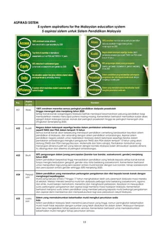 13
ASPIRASI SISTEM
5 system aspirations for the Malaysian education system
5 aspirasi sistem untuk Sistem Pendidikan Malaysia
Ruj.
Aspira
Huraian
si (AS)
AS1 Akses
100% enrolmen merentas semua peringkat pendidikan daripada prasekolah
hingga menengah atas menjelang tahun 2020
Setiap kanak-kanak warganegara Malaysia berhak mendapat kesamarataan peluang pendidikan bagi
membolehkan mereka mencapai potensi masing-masing. Kementerian berhasrat memastikan kadar akses
sejagat dalam kalangan kanak –kanak dari peringkat prasekolah hingga ke peringkat menengah atas
(Tingkatan 5)menjelang 2020.
AS2 Kualiti Negara dalam kelompok sepertiga teratas dalam pentaksiran antarabangsa
seperti TIMSS dan PISA dalam tempoh 15 tahun
Semua kanak-kanak akan berpeluang mendapat pendidikan cemerlang berdasarkan keunikan sistem
pendidikan di Malaysia, dan setanding dengan sistem pendidikan antarabangsa. Aspirasi sistem
pendidikan negara adalah untuk meletakkan Malaysia dalam kelompok sepertiga teratas dalam
pentaksiran antarabangsa mengikut pengukuran TIMSS dan PISA dalam tempoh 15 tahun yang akan
datang (TIMSS dan PISA menguji Bacaan, Matematik dan Sains sahaja). Pentaksiran tambahan yang
menangani dimensi kualiti lain yang relevan dengan konteks Malaysia boleh dimasukkan apabila dimensi
itu dibangunkan dan diterima di peringkat antarabangsa.
AS3 Ekuiti 50% pengurangan dalam jurang pencapaian (bandar-luar bandar, sosioekonomi, gender) menjelang
tahun 2020
Sistem pendidikan berprestasi tinggi menyediakan pendidikan yang terbaik kepada setiap kanak-kanak
tanpa mengira kedudukan geografi, gender atau latar belakang sosioekonomi. Kementerian berhasrat
untuk merapatkan lagi jurang pencapaian antara murid bandar dengan luar bandar, tahap sosioekonomi
dan pencapaian antara gender sehingga 50% menjelang 2020.
AS4 Perpad Sistem pendidikan yang menawarkan perkongsian pengalaman dan nilai kepada kanak-kanak dengan
menghargai kepelbagaian
uan
Murid yang berusia antara 7 hingga 17 tahun menghabiskan lebih satu perempat daripada masa mereka
di sekolah. Melalui interaksi bersama murid lain daripada pelbagai latar belakang sosioekonomi, agama
dan etnik, murid belajar memahami, menerima dan menghayati perbezaan. Keadaan ini mewujudkan
suatu perkongsian pengalaman dan aspirasi bagi membina masa hadapan Malaysia. Kementerian
berhasrat menjana suatu sistem pendidikan yang memberi peluang kepada murid berkongsi pengalaman
dan aspirasi demi membentuk dan memperkukuhkan lagi asas perpaduan rakyat Malaysia.
AS5 Keceka Sistem yang memaksimumkan keberhasilan murid mengikut peruntukan sedia
Ada
pan
Sistem pendidikan Malaysia telah menerima peruntukan yang tinggi, namun peningkatan keberhasilan
murid masih tidak sepadan dengan sumber yang telah disalurkan ke dalam sistem. Walaupun Kerajaan
akan terus mengekalkan tahap pelaburan semasa, Kementerian berhasrat untuk memaksimumkan
keberhasilan murid mengikut tahap peruntukan semasa.
| 27 DISER 2019 –
 
