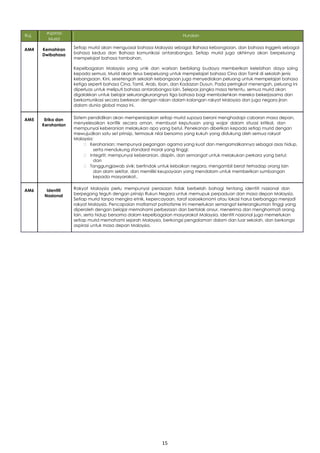 15
Ruj.
Aspirasi
Huraian
Murid
AM4 Kemahiran Setiap murid akan menguasai bahasa Malaysia sebagai Bahasa kebangsaan, dan bahasa Inggeris sebagai
bahasa kedua dan Bahasa komunikasi antarabangsa. Setiap murid juga akhirnya akan berpeluang
Dwibahasa
mempelajari bahasa tambahan.
Kepelbagaian Malaysia yang unik dan warisan berbilang budaya memberikan kelebihan daya saing
kepada semua. Murid akan terus berpeluang untuk mempelajari bahasa Cina dan Tamil di sekolah jenis
kebangsaan. Kini, sesetengah sekolah kebangsaan juga menyediakan peluang untuk mempelajari bahasa
ketiga seperti bahasa Cina, Tamil, Arab, Iban, dan Kadazan Dusun. Pada peringkat menengah, peluang ini
diperluas untuk meliputi bahasa antarabangsa lain. Selepas jangka masa tertentu, semua murid akan
digalakkan untuk belajar sekurangkurangnya tiga bahasa bagi membolehkan mereka bekerjasama dan
berkomunikasi secara berkesan dengan rakan dalam kalangan rakyat Malaysia dan juga negara jiran
dalam dunia global masa ini.
AM5 Erika dan Sistem pendidikan akan mempersiapkan setiap murid supaya berani menghadapi cabaran masa depan,
menyelesaikan konflik secara aman, membuat keputusan yang wajar dalam situasi kritikal, dan
Kerohanian
mempunyai keberanian melakukan apa yang betul. Penekanan diberikan kepada setiap murid dengan
mewujudkan satu set prinsip, termasuk nilai bersama yang kukuh yang didukung oleh semua rakyat
Malaysia:
 Kerohanian: mempunyai pegangan agama yang kuat dan mengamalkannya sebagai asas hidup,
serta mendukung standard moral yang tinggi;
 Integriti: mempunyai keberanian, disiplin, dan semangat untuk melakukan perkara yang betul;
dan
 Tanggungjawab sivik: bertindak untuk kebaikan negara, mengambil berat terhadap orang lain
dan alam sekitar, dan memiliki keupayaan yang mendalam untuk memberikan sumbangan
kepada masyarakat..
AM6 Identiti Rakyat Malaysia perlu mempunyai perasaan tidak berbelah bahagi tentang identiti nasional dan
berpegang teguh dengan prinsip Rukun Negara untuk memupuk perpaduan dan masa depan Malaysia.
Nasional
Setiap murid tanpa mengira etnik, kepercayaan, taraf sosioekonomi atau lokasi harus berbangga menjadi
rakyat Malaysia. Pencapaian matlamat patriotisme ini memerlukan semangat keterangkuman tinggi yang
diperoleh dengan belajar memahami perbezaan dan bertolak ansur, menerima dan menghormati orang
lain, serta hidup bersama dalam kepelbagaian masyarakat Malaysia. Identiti nasional juga memerlukan
setiap murid memahami sejarah Malaysia, berkongsi pengalaman dalam dan luar sekolah, dan berkongsi
aspirasi untuk masa depan Malaysia.
 