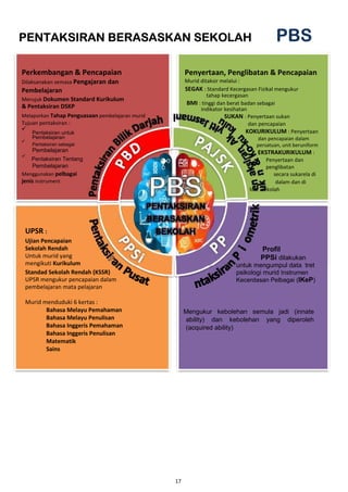17
PELAN STRATEGIK
PENTAKSIRAN BERASASKAN SEKOLAH PBS
Perkembangan & Pencapaian
Dilaksanakan semasa Pengajaran dan
Pembelajaran
Merujuk Dokumen Standard Kurikulum
& Pentaksiran DSKP
Melaporkan Tahap Penguasaan pembelajaran murid
Tujuan pentaksiran :
Pentaksiran untuk
Pembelajaran
Pentaksiran sebagai
Pembelajaran
Pentaksiran Tentang
Pembelajaran
Menggunakan pelbagai
jenis instrument
UPSR :
Ujian Pencapaian
Sekolah Rendah
Untuk murid yang
mengikuti Kurikulum
Standad Sekolah Rendah (KSSR)
UPSR mengukur pencapaian dalam
pembelajaran mata pelajaran
Murid menduduki 6 kertas :
Bahasa Melayu Pemahaman
Bahasa Melayu Penulisan
Bahasa Inggeris Pemahaman
Bahasa Inggeris Penulisan
Matematik
Sains
Penyertaan, Penglibatan & Pencapaian
Murid ditaksir melalui :
SEGAK : Standard Kecergasan Fizikal mengukur
tahap kecergasan
BMI : tinggi dan berat badan sebagai
indikator kesihatan
SUKAN : Penyertaan sukan
dan pencapaian
KOKURIKULUM : Penyertaan
dan pencapaian dalam
persatuan, unit beruniform
EKSTRAKURIKULUM :
Penyertaan dan
penglibatan
secara sukarela di
dalam dan di
luar sekolah
Profil
PPSi dilakukan
untuk mengumpul data tret
psikologi murid Instrumen
Kecerdasan Pelbagai (IKeP)
Mengukur kebolehan semula jadi (innate
ability) dan kebolehan yang diperoleh
(acquired ability)
 