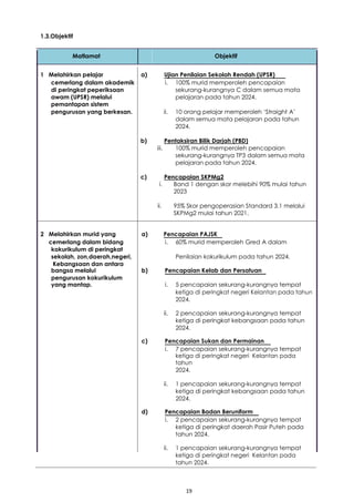 19
1.3.Objektif
Matlamat Objektif
1 Melahirkan pelajar a) Ujian Penilaian Sekolah Rendah (UPSR)
cemerlang dalam akademik i. 100% murid memperoleh pencapaian
di peringkat peperiksaan sekurang-kurangnya C dalam semua mata
awam (UPSR) melalui pelajaran pada tahun 2024.
pemantapan sistem
pengurusan yang berkesan. ii. 10 orang pelajar memperoleh ‘Straight A’
dalam semua mata pelajaran pada tahun
2024.
b) Pentaksiran Bilik Darjah (PBD)
iii. 100% murid memperoleh pencapaian
sekurang-kurangnya TP3 dalam semua mata
pelajaran pada tahun 2024.
c) Pencapaian SKPMg2
i. Band 1 dengan skor melebihi 90% mulai tahun
2023
ii. 95% Skor pengoperasian Standard 3.1 melalui
SKPMg2 mulai tahun 2021.
2 Melahirkan murid yang a) Pencapaian PAJSK
cemerlang dalam bidang i. 60% murid memperoleh Gred A dalam
kokurikulum di peringkat
sekolah, zon,daerah,negeri, Penilaian kokurikulum pada tahun 2024.
Kebangsaan dan antara
bangsa melalui b) Pencapaian Kelab dan Persatuan
pengurusan kokurikulum
yang mantap. i. 5 pencapaian sekurang-kurangnya tempat
ketiga di peringkat negeri Kelantan pada tahun
2024.
ii. 2 pencapaian sekurang-kurangnya tempat
ketiga di peringkat kebangsaan pada tahun
2024.
c) Pencapaian Sukan dan Permainan
i. 7 pencapaian sekurang-kurangnya tempat
ketiga di peringkat negeri Kelantan pada
tahun
2024.
ii. 1 pencapaian sekurang-kurangnya tempat
ketiga di peringkat kebangsaan pada tahun
2024.
d) Pencapaian Badan Beruniform
i. 2 pencapaian sekurang-kurangnya tempat
ketiga di peringkat daerah Pasir Puteh pada
tahun 2024.
ii. 1 pencapaian sekurang-kurangnya tempat
ketiga di peringkat negeri Kelantan pada
tahun 2024.
–
 