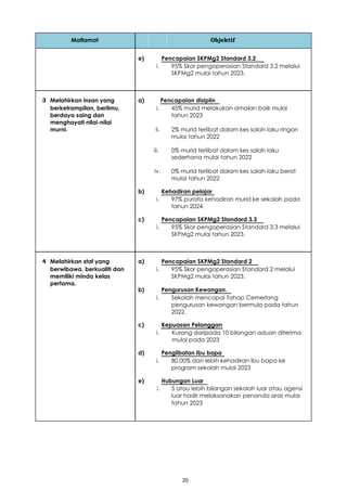 20
Matlamat Objektif
e) Pencapaian SKPMg2 Standard 3.2
i. 95% Skor pengoperasian Standard 3.2 melalui
SKPMg2 mulai tahun 2023.
3 Melahirkan insan yang a) Pencapaian disiplin
berketrampilan, berilmu, i. 45% murid melakukan amalan baik mulai
berdaya saing dan tahun 2023
menghayati nilai-nilai
murni. ii. 2% murid terlibat dalam kes salah laku ringan
mulai tahun 2022
iii. 0% murid terlibat dalam kes salah laku
sederhana mulai tahun 2022
iv. 0% murid terlibat dalam kes salah laku berat
mulai tahun 2022
b) Kehadiran pelajar
i. 97% purata kehadiran murid ke sekolah pada
tahun 2024.
c) Pencapaian SKPMg2 Standard 3.3
i. 95% Skor pengoperasian Standard 3.3 melalui
SKPMg2 mulai tahun 2023.
4 Melahirkan staf yang a) Pencapaian SKPMg2 Standard 2
berwibawa, berkualiti dan i. 95% Skor pengoperasian Standard 2 melalui
memiliki minda kelas SKPMg2 mulai tahun 2023.
pertama.
b) Pengurusan Kewangan.
i. Sekolah mencapai Tahap Cemerlang
pengurusan kewangan bermula pada tahun
2022.
c) Kepuasan Pelanggan
i. Kurang daripada 10 bilangan aduan diterima
mulai pada 2023
d) Penglibatan Ibu bapa
i. 80.00% dan lebih kehadiran ibu bapa ke
program sekolah mulai 2023
e) Hubungan Luar
i. 5 atau lebih bilangan sekolah luar atau agensi
luar hadir melaksanakan penanda aras mulai
tahun 2023
 