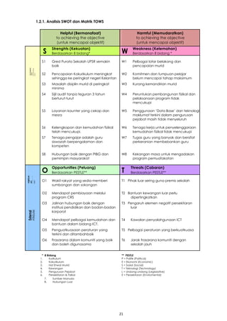 21
7. Sumber Manusia
8. Hubungan Luar
–
PELAN STRATEGIK S
1.2.1. Analisis SWOT dan Matrik TOWS
Helpful (Bermanafaat) Harmful (Memudaratkan)
to achieving the objective to achieving the objective
(untuk mencapai objektif) (untuk mencapai objektif)
S
Strenghts (Kekuatan)
W
Weakness (Kelemahan)
Berdasarkan 8 bidang* Berdasarkan 8 bidang *
S1 Gred Purata Sekolah UPSR semakin W1 Pelbagai latar belakang dan
baik pencapaian murid
Internalorigin(Dal
aman)
Attributesoftheorga
nisation
S2 Pencapaian Kokurikulum meningkat W2 Komitmen dan tumpuan pelajar
sehingga ke peringkat negeri Kelantan belum mencapai tahap maksimum
S3 Masalah disiplin murid di peringkat W3 Kurang kemandirian murid
minima
S4 Sijil audit tanpa teguran 3 tahun W4 Peruntukan pembangunan fizikal dan
berturut-turut pelaksanaan program tidak
mencukupi
S5 Layanan kaunter yang cekap dan W5 Penggunaan ‘Data Base’ dan teknologi
mesra maklumat terkini dalam pengurusan
pejabat masih tidak menyeluruh
S6 Kelengkapan dan kemudahan fizikal W6 Tenaga kerja untuk penyelenggaraan
telah mencukupi. kemudahan fizikal tidak mencukupi
S7 Tenaga pengajar adalah guru W7 Tugas guru yang banyak dan bersifat
siswazah berpengalaman dan perkeranian membebankan guru
kompeten
S8 Hubungan baik dengan PIBG dan W8 Kekangan masa untuk mengadakan
pemimpin masyarakat program pemuafakatan
O
Opportunities (Peluang)
T
Threats (Cabaran)
Berdasarkan PESTLE** Berdasarkan PESTLE**
origin(Luar
an)
oftheenviro
ment
O1 Wakil rakyat yang sedia memberi T1 Pihak luar sering guna premis sekolah
sumbangan dan sokongan
O2 Mendapat pembiayaan melalui T2 Bantuan kewangan luar perlu
program CRS dipertingkatkan
O3 Jalinan hubungan baik dengan T3 Pengaruh elemen negatif persekitaran
institusi pendidikan dan badan-badan luar
External
Attributes
korporat
O4 Mendapat pelbagai kemudahan dan T4 Kawalan penyalahgunaan ICT
bantuan dalam bidang ICT.
O5 Penguatkuasaan peraturan yang T5 Pelbagai peraturan yang berkuatkuasa
terkini dan ditambahbaik
O6 Frasarana dalam komuniti yang baik T6 Jarak frasarana komuniti dengan
dan boleh digunasama sekolah jauh
* 8 Bidang ** PESTLE
1. Kurikulum P = Politik (Political)
2. Kokurikulum E = Ekonomi (Economic)
3. Hal Ehwal Murid S = Sosial (Social)
4. Kewangan T = Teknologi (Technology)
5. Pengurusan Pejabat L = Undang-undang (Legissiative)
6. Persekitaran & Fizikal E = Persekitaran (Enviromental)
 