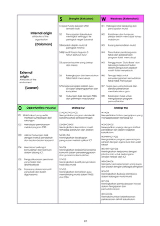 22
S Strenghts (Kekuatan)
W Weakness (Kelemahan)
S1Gred Purata Sekolah UPSR W1 Pelbagai latar belakang dan
semakin baik pencapaian murid
Internal origin S2 Pencapaian Kokurikulum W2 Komitmen dan tumpuan
attributes of the meningkat sehingga ke pelajar belum mencapai tahap
organisation peringkat negeri Sarawak maksimum
(Dalaman) S3Masalah disiplin murid di W3 Kurang kemandirian murid
peringkat minima
S4Sijil audit tanpa teguran 3 W4 Peruntukan pembangunan
tahun berturut-turut fizikal dan pelaksanaan
program tidak mencukupi
S5Layanan kaunter yang cekap W5 Penggunaan ‘Data Base’ dan
dan mesra teknologi maklumat terkini
dalam pengurusan pejabat
External
masih tidak menyeluruh
S6 Kelengkapan dan kemudahan W6 Tenaga kerja untuk
origin fizikal telah mencukupi. penyelenggaraan kemudahan
Attributes of the
fizikal tidak mencukupi
enviroment
(Luaran)
S7Tenaga pengajar adalah guru W7 Tugas guru yang banyak dan
siswazah berpengalaman dan bersifat perkeranian
kompeten membebankan guru
S8 Hubungan baik dengan PIBG W8 Kekangan masa untuk
dan pemimpin masyarakat mengadakan program
pemuafakatan
O Opportunities (Peluang) Strategi SO Strategi WO
S1+S2+S7+O1+O2 W1+O4
O1 Wakil rakyat yang sedia Mengadakan program akademik Menyediakan bahan pengajaran yang
memberi sumbangan dan bersama pihak berkepentingan mengaplikasikan teknologi ICT
sokongan
O2 Mendapat pembiayaan S3+S8+O3+05 W2+O3+O5
melalui program CRS Meningkatkan kepatuhan murid Mewujudkan snyergy dengan institusi
terhadap peraturan dan arahan pendidikan lain dalam kegiatan
kokurikulum
O3 Jalinan hubungan baik S4+S5+O4
W3+W4+O1+O2
dengan institusi pendidikan Meningkatkan kecekapan
Mengalakkan program pemantapan
dan badan-badan korporat pengurusan melalui aplikasi ICT
sahsiah dengan agensi luar dan wakil
rakyat
O4 Mendapat pelbagai S6+O6
W5+W7+O3+O4
kemudahan dan bantuan Meningkatkan kerjasama bersama
Meningkatkan kerjasama dengan
dalam bidang ICT. komuniti dalam penyelenggaraan
jabatan lain untuk perkongsian
dan gunasama kemudahan
amalan terbaik dan ICT
O5 Penguatkuasaan peraturan S7+O3
W8+O4+O6
yang terkini dan Meningkatkan kualiti penyemakan
Mengatur sesi perjumpaan yang luwes
ditambahbaik hasil kerja murid
dan padat dengan pelbagai pengisian
O6 Frasarana dalam komuniti S7+O5
W3+O3
yang baik dan boleh Meningkatkan kemahiran guru
Meningkatkan Budaya Membaca
digunasama membimbing murid dalam TIMSS
dalam kalangan murid-murid
dan PISA
W7+O4
Meningkatkan pembudayaan inovasi
dalam Pengajaran dan
pemudahcaraan
W2+o3+06
Memaksimumkan keberkesanan
pelaksanaan aktiviti kokurikulum
–
 