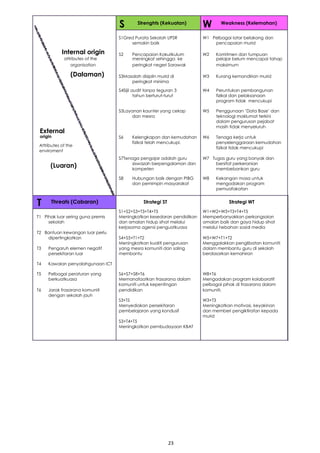 23
S Strenghts (Kekuatan)
W Weakness (Kelemahan)
S1Gred Purata Sekolah UPSR W1 Pelbagai latar belakang dan
semakin baik pencapaian murid
Internal origin S2 Pencapaian Kokurikulum W2 Komitmen dan tumpuan
attributes of the meningkat sehingga ke pelajar belum mencapai tahap
organisation peringkat negeri Sarawak maksimum
(Dalaman) S3Masalah disiplin murid di W3 Kurang kemandirian murid
peringkat minima
S4Sijil audit tanpa teguran 3 W4 Peruntukan pembangunan
tahun berturut-turut fizikal dan pelaksanaan
program tidak mencukupi
S5Layanan kaunter yang cekap W5 Penggunaan ‘Data Base’ dan
dan mesra teknologi maklumat terkini
dalam pengurusan pejabat
External
masih tidak menyeluruh
origin S6 Kelengkapan dan kemudahan W6 Tenaga kerja untuk
Attributes of the
fizikal telah mencukupi. penyelenggaraan kemudahan
fizikal tidak mencukupi
enviroment
S7Tenaga pengajar adalah guru W7 Tugas guru yang banyak dan
(Luaran) siswazah berpengalaman dan bersifat perkeranian
kompeten membebankan guru
S8 Hubungan baik dengan PIBG W8 Kekangan masa untuk
dan pemimpin masyarakat mengadakan program
pemuafakatan
T Threats (Cabaran) Strategi ST Strategi WT
S1+S2+S3+T3+T4+T5 W1+W2+W3+T3+T4+T5
T1 Pihak luar sering guna premis Meningkatkan kesedaran pendidikan Memperbanyakkan perkongsaian
sekolah dan amalan hidup sihat melalui amalan baik dan gaya hidup sihat
kerjasama agensi penguatkuasa melalui hebahan sosial media
T2 Bantuan kewangan luar perlu
dipertingkatkan S4+S5+T1+T2 W5+W7+T1+T2
Meningkatkan kualiti pengurusan Menggalakkan penglibatan komuniti
T3 Pengaruh elemen negatif yang mesra komuniti dan saling dalam membantu guru di sekolah
persekitaran luar membantu berdasarkan kemahiran
T4 Kawalan penyalahgunaan ICT
T5 Pelbagai peraturan yang S6+S7+S8+T6 W8+T6
berkuatkuasa Memanafaatkan frasarana dalam Mengadakan program kolaboratif
komuniti untuk kepentingan pelbagai pihak di frasarana dalam
T6 Jarak frasarana komuniti pendidikan komuniti.
dengan sekolah jauh
S3+T5 W3+T3
Menyediakan persekitaran Meningkatkan motivasi, keyakinan
pembelajaran yang kondusif dan memberi pengiktirafan kepada
murid
S3+T4+T5
Meningkatkan pembudayaan KBAT
 
