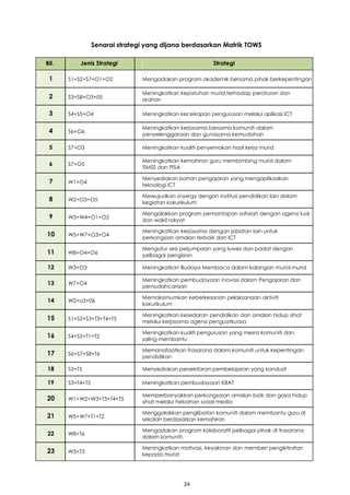 24
Senarai strategi yang dijana berdasarkan Matrik TOWS
Bil. Jenis Strategi Strategi
1 S1+S2+S7+O1+O2 Mengadakan program akademik bersama pihak berkepentingan
2 S3+S8+O3+05
Meningkatkan kepatuhan murid terhadap peraturan dan
arahan
3 S4+S5+O4 Meningkatkan kecekapan pengurusan melalui aplikasi ICT
4 S6+O6
Meningkatkan kerjasama bersama komuniti dalam
penyelenggaraan dan gunasama kemudahan
5 S7+O3 Meningkatkan kualiti penyemakan hasil kerja murid
6 S7+O5
Meningkatkan kemahiran guru membimbing murid dalam
TIMSS dan PISA
7 W1+O4
Menyediakan bahan pengajaran yang mengaplikasikan
teknologi ICT
8 W2+O3+O5
Mewujudkan snyergy dengan institusi pendidikan lain dalam
kegiatan kokurikulum
9 W3+W4+O1+O2
Mengalakkan program pemantapan sahsiah dengan agensi luar
dan wakil rakyat
10 W5+W7+O3+O4
Meningkatkan kerjasama dengan jabatan lain untuk
perkongsian amalan terbaik dan ICT
11 W8+O4+O6
Mengatur sesi perjumpaan yang luwes dan padat dengan
pelbagai pengisian
12 W3+O3 Meningkatkan Budaya Membaca dalam kalangan murid-murid
13 W7+O4
Meningkatkan pembudayaan inovasi dalam Pengajaran dan
pemudahcaraan
14 W2+o3+06
Memaksimumkan keberkesanan pelaksanaan aktiviti
kokurikulum
15 S1+S2+S3+T3+T4+T5
Meningkatkan kesedaran pendidikan dan amalan hidup sihat
melalui kerjasama agensi penguatkuasa
16 S4+S5+T1+T2
Meningkatkan kualiti pengurusan yang mesra komuniti dan
saling membantu
17 S6+S7+S8+T6
Memanafaatkan frasarana dalam komuniti untuk kepentingan
pendidikan
18 S3+T5 Menyediakan persekitaran pembelajaran yang kondusif
19 S3+T4+T5 Meningkatkan pembudayaan KBAT
20 W1+W2+W3+T3+T4+T5
Memperbanyakkan perkongsaian amalan baik dan gaya hidup
sihat melalui hebahan sosial media
21 W5+W7+T1+T2
Menggalakkan penglibatan komuniti dalam membantu guru di
sekolah berdasarkan kemahiran
22 W8+T6
Mengadakan program kolaboratif pelbagai pihak di frasarana
dalam komuniti.
23 W3+T3
Meningkatkan motivasi, keyakinan dan memberi pengiktirafan
kepada murid
 