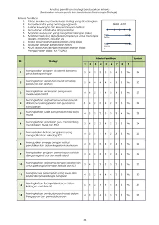 25
Analisa pemilihan strategi berdasarkan kriteria
(Berdasarkan rumusan purata skor Jawatankuasa Perancangan Strategik)
Kriteria Pemilihan
1. Tahap kesukaran prosedur kerja strategi yang dicadangkan
2. Kompetensi staf yang bertanggungjawab
3. Sumber kewangan dan kos pembiayaan terlibat
4. Kemudahan infrastruktur dan peralatan
5. Andaian keupayaan yang mengatasi halangan (risiko)
6. Andaian hasil yang dijangkakan/impaknya untuk mencapai
objektif, matlamat, misi dan visi
7. Rekod keberkesanan pelaksanaan yang lepas
8. Kesesuian dengan persekitaran terkini
9. Akur/ kepatuhan dengan mandat/ arahan (tidak
menggunakan skala : YA / TIDAK)
Skala Likart
1 2 3 4 5
Tidak Setuju
Setuju
Tidak Mampu
Mamp
u
Bil. Strategi
Kriteria Pemilihan Jumlah
1 2 3 4 5 6 7 8 9
1
Mengadakan program akademik bersama
5 4 3 3 5 5 4 5 YA 34
pihak berkepentingan
2
Meningkatkan kepatuhan murid terhadap
5 4 4 4 4 4 3 5 YA 33
peraturan dan arahan
3
Meningkatkan kecekapan pengurusan
4 4 2 1 4 3 4 5 YA 27
melalui aplikasi ICT
4
Meningkatkan kerjasama bersama komuniti
dalam penyelenggaraan dan gunasama 3 4 2 2 4 2 2 5 YA 24
kemudahan
5
Meningkatkan kualiti penyemakan hasil kerja
4 5 3 2 5 3 3 4 YA 29
murid
6
Meningkatkan kemahiran guru membimbing
3 4 2 2 4 2 2 5 YA 24
murid dalam TIMSS dan PISA
7
Menyediakan bahan pengajaran yang
4 3 1 1 4 2 3 5 YA 23
mengaplikasikan teknologi ICT
8
Mewujudkan snyergy dengan institusi
4 3 2 2 4 2 4 5 YA 26
pendidikan lain dalam kegiatan kokurikulum
9
Mengalakkan program pemantapan sahsiah
3 4 2 3 3 2 3 4 YA 24
dengan agensi luar dan wakil rakyat
10
Meningkatkan kerjasama dengan jabatan lain
3 4 1 3 2 3 2 5 YA 23
untuk perkongsian amalan terbaik dan ICT
11
Mengatur sesi perjumpaan yang luwes dan
4 5 2 4 4 4 2 5 YA 30
padat dengan pelbagai pengisian
12
Meningkatkan Budaya Membaca dalam
5 4 2 4 4 4 3 5 YA 31
kalangan murid-murid
13
Meningkatkan pembudayaan inovasi dalam
4 3 2 4 5 3 2 5 YA 28
Pengajaran dan pemudahcaraan
 