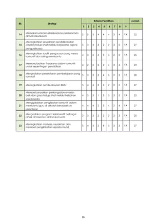 26
– 2024 ]
Bil. Strategi
Kriteria Pemilihan Jumlah
1 2 3 4 5 6 7 8 9
14
Memaksimumkan keberkesanan pelaksanaan
5 5 3 4 4 4 3 4 YA 32
aktiviti kokurikulum
15
Meningkatkan kesedaran pendidikan dan
amalan hidup sihat melalui kerjasama agensi 5 3 4 3 2 2 3 5 YA 27
penguatkuasa
16
Meningkatkan kualiti pengurusan yang mesra
4 3 2 3 3 3 2 5 YA 25
komuniti dan saling membantu
17
Memanafaatkan frasarana dalam komuniti
4 2 2 2 2 4 3 4 YA 23
untuk kepentingan pendidikan
18
Menyediakan persekitaran pembelajaran yang
5 3 3 3 4 5 2 3 YA 28
kondusif
19 Meningkatkan pembudayaan KBAT 5 4 4 3 2 2 2 5 YA 27
20
Memperbanyakkan perkongsaian amalan
baik dan gaya hidup sihat melalui hebahan 4 3 3 1 3 3 3 5 YA 25
sosial media
21
Menggalakkan penglibatan komuniti dalam
membantu guru di sekolah berdasarkan 4 4 4 2 3 4 2 4 YA 27
kemahiran
22
Mengadakan program kolaboratif pelbagai
3 3 3 2 2 2 2 3 YA 20
pihak di frasarana dalam komuniti.
23
Meningkatkan motivasi, keyakinan dan
5 4 3 2 4 3 3 3 YA 27
memberi pengiktirafan kepada murid
 