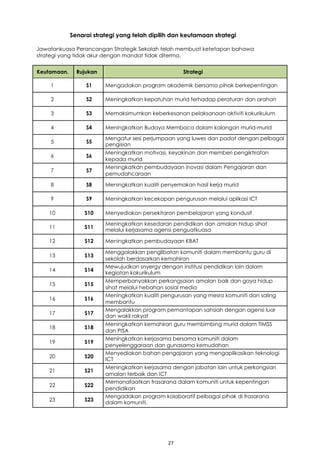 27
]
Senarai strategi yang telah dipilih dan keutamaan strategi
Jawatankuasa Perancangan Strategik Sekolah telah membuat ketetapan bahawa
strategi yang tidak akur dengan mandat tidak diterma.
Keutamaan. Rujukan Strategi
1 S1 Mengadakan program akademik bersama pihak berkepentingan
2 S2 Meningkatkan kepatuhan murid terhadap peraturan dan arahan
3 S3 Memaksimumkan keberkesanan pelaksanaan aktiviti kokurikulum
4 S4 Meningkatkan Budaya Membaca dalam kalangan murid-murid
5 S5
Mengatur sesi perjumpaan yang luwes dan padat dengan pelbagai
pengisian
6 S6
Meningkatkan motivasi, keyakinan dan memberi pengiktirafan
kepada murid
7 S7
Meningkatkan pembudayaan inovasi dalam Pengajaran dan
pemudahcaraan
8 S8 Meningkatkan kualiti penyemakan hasil kerja murid
9 S9 Meningkatkan kecekapan pengurusan melalui aplikasi ICT
10 S10 Menyediakan persekitaran pembelajaran yang kondusif
11 S11
Meningkatkan kesedaran pendidikan dan amalan hidup sihat
melalui kerjasama agensi penguatkuasa
12 S12 Meningkatkan pembudayaan KBAT
13 S13
Menggalakkan penglibatan komuniti dalam membantu guru di
sekolah berdasarkan kemahiran
14 S14
Mewujudkan snyergy dengan institusi pendidikan lain dalam
kegiatan kokurikulum
15 S15
Memperbanyakkan perkongsaian amalan baik dan gaya hidup
sihat melalui hebahan sosial media
16 S16
Meningkatkan kualiti pengurusan yang mesra komuniti dan saling
membantu
17 S17
Mengalakkan program pemantapan sahsiah dengan agensi luar
dan wakil rakyat
18 S18
Meningkatkan kemahiran guru membimbing murid dalam TIMSS
dan PISA
19 S19
Meningkatkan kerjasama bersama komuniti dalam
penyelenggaraan dan gunasama kemudahan
20 S20
Menyediakan bahan pengajaran yang mengaplikasikan teknologi
ICT
21 S21
Meningkatkan kerjasama dengan jabatan lain untuk perkongsian
amalan terbaik dan ICT
22 S22
Memanafaatkan frasarana dalam komuniti untuk kepentingan
pendidikan
23 S23
Mengadakan program kolaboratif pelbagai pihak di frasarana
dalam komuniti.
 