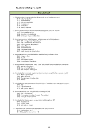 28
1.2.2. Senarai Strategi dan Insiatif
Strategi / Inisiati
S1 : Mengadakan program akademik bersama pihak berkepentingan
S1-1 Kelas Tambahan
S1-2 Modul latihan
S1-3 Latihan atas talian
S1-4 Pencerpaan
S1-5 Klinik UPSR
S1-6 Mentor-Mentee
S2 : Meningkatkan kepatuhan murid terhadap peraturan dan arahan
S2-1 Infografik peraturan
S2-2 Hebahan Media Sosial
S2-3 Lembaga Pegawas Sekolah
S3 : Memaksimumkan keberkesanan pelaksanaan aktiviti kokurikulum
S3-1 LDP – Pengurusan Kokurikulum
S3-2 LDP – Pentaksiran Kokurikulum
S3-3 Penanda aras –Kokurikulm
S3-4 Sukan Tahunan
S3-5 Merentas Desa
S3-6 Karnival Kokurikulum
S3-7 Majlis Anugerah Kokurikulum
S4 : Meningkatkan Budaya Membaca dalam kalangan murid-murid
S4-1 Program ONN
S4-2 NILAM
S4-3 Perpustakaan Mini
S4-4 Perpustakaan Bergerak
S5 : Mengatur sesi perjumpaan yang luwes dan padat dengan pelbagai pengisian
S5-1 Sesi Permuafakatan
S5-2 Hari Asrama Terbuka
S5-3 Hari Bertemu Pelanggan
S6 : Meningkatkan motivasi, keyakinan dan memberi pengiktirafan kepada murid
S6-1 Kem Kepimpinan
S6-2 Kem Motivasi
S6-3 Pengiktirafan Amalan Baik
S6-4 RIMUP
S7 : Meningkatkan pembudayaan inovasi dalam Pengajaran dan pemudahcaraan
S7-1 PLC
S7-2 Kajian Tindakan
S7-3 Hari Inovasi Sekolah
S8 : Meningkatkan kualiti penyemakan hasil kerja murid
S8-1 LDP – Pentaksiran
S8-2 Perkongsian Amalan Terbaik – Pentaksiran
S8-3 Buddy Support Systems
S9 : Meningkatkan kecekapan pengurusan melalui aplikasi ICT
S9-1 Headcount
S9-2 Data Driven
S9-3 MS Office - Excell
S10 : Menyediakan persekitaran pembelajaran yang kondusif
S10-1 Kelas Abad Ke-21
S10-2 Educative Enviromnet – EE
36
 