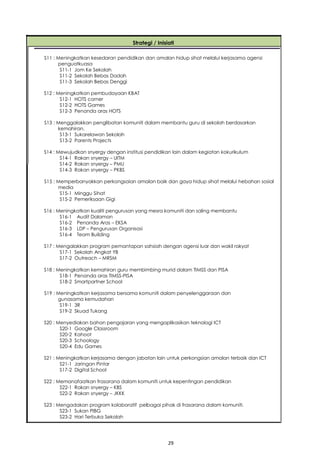 29
DISEMBER 2019 –
PELAN STRATEGIK
Strategi / Inisiati
S11 : Meningkatkan kesedaran pendidikan dan amalan hidup sihat melalui kerjasama agensi
penguatkuasa
S11-1 Jom Ke Sekolah
S11-2 Sekolah Bebas Dadah
S11-3 Sekolah Bebas Denggi
S12 : Meningkatkan pembudayaan KBAT
S12-1 HOTS corner
S12-2 HOTS Games
S12-3 Penanda aras HOTS
S13 : Menggalakkan penglibatan komuniti dalam membantu guru di sekolah berdasarkan
kemahiran.
S13-1 Sukarelawan Sekolah
S13-2 Parents Projects
S14 : Mewujudkan snyergy dengan institusi pendidikan lain dalam kegiatan kokurikulum
S14-1 Rakan snyergy – UITM
S14-2 Rakan snyergy – PMU
S14-3 Rakan snyergy – PKBS
S15 : Memperbanyakkan perkongsaian amalan baik dan gaya hidup sihat melalui hebahan sosial
media
S15-1 Minggu Sihat
S15-2 Pemeriksaan Gigi
S16 : Meningkatkan kualiti pengurusan yang mesra komuniti dan saling membantu
S16-1 Audit Dalaman
S16-2 Penanda Aras – EKSA
S16-3 LDP – Pengurusan Organisasi
S16-4 Team Building
S17 : Mengalakkan program pemantapan sahsiah dengan agensi luar dan wakil rakyat
S17-1 Sekolah Angkat YB
S17-2 Outreach – MRSM
S18 : Meningkatkan kemahiran guru membimbing murid dalam TIMSS dan PISA
S18-1 Penanda aras TIMSS-PISA
S18-2 Smartpartner School
S19 : Meningkatkan kerjasama bersama komuniti dalam penyelenggaraan dan
gunasama kemudahan
S19-1 3R
S19-2 Skuad Tukang
S20 : Menyediakan bahan pengajaran yang mengaplikasikan teknologi ICT
S20-1 Google Classroom
S20-2 Kahoot
S20-3 Schoology
S20-4 Edu Games
S21 : Meningkatkan kerjasama dengan jabatan lain untuk perkongsian amalan terbaik dan ICT
S21-1 Jaringan Pintar
S17-2 Digital School
S22 : Memanafaatkan frasarana dalam komuniti untuk kepentingan pendidikan
S22-1 Rakan snyergy – KBS
S22-2 Rakan snyergy – JKKK
S23 : Mengadakan program kolaboratif pelbagai pihak di frasarana dalam komuniti.
S23-1 Sukan PIBG
S23-2 Hari Terbuka Sekolah
 