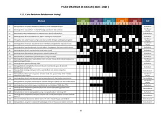 30
PELAN STRATEGIK SK DANAN [ 2020 – 2024 ]
1.2.3. Carta Perbatuan Pelaksanaan Strategi
Strategi 2020 2021 2022 2023 2024 Unit
1 2 3 4 1 2 3 4 1 2 3 4 1 2 3 4 1 2 3 4
S1 Mengadakan program akademik bersama pihak berkepentingan Kurikulum
S2 Meningkatkan kepatuhan murid terhadap peraturan dan arahan
Hal Ehwal
Murid
S3 Memaksimumkan keberkesanan pelaksanaan aktiviti kokurikulum Kokurikulum
S4 Meningkatkan Budaya Membaca dalam kalangan murid-murid Kurikulum
S5 Mengatur sesi perjumpaan yang luwes dan padat dengan pelbagai pengisian
Hal Ehwal
Murid
S6 Meningkatkan motivasi, keyakinan dan memberi pengiktirafan kepada murid
Hal Ehwal
Murid
S7 Meningkatkan pembudayaan inovasi dalam Pengajaran dan pemudahcaraan Kurikulum
S8 Meningkatkan kualiti penyemakan hasil kerja murid Kurikulum
S9 Meningkatkan kecekapan pengurusan melalui aplikasi ICT Kurikulum
S10 Menyediakan persekitaran pembelajaran yang kondusif Kurikulum
S11
Meningkatkan kesedaran pendidikan dan amalan hidup sihat melalui kerjasama Hal Ehwal
agensi penguatkuasa Murid
S12 Meningkatkan pembudayaan KBAT Kurikulum
S13
Menggalakkan penglibatan komuniti dalam membantu guru di sekolah
Kurikulum
berdasarkan kemahiran
S14
Mewujudkan snyergy dengan institusi pendidikan lain dalam kegiatan
Kokurikulum
kokurikulum
S15
Memperbanyakkan perkongsaian amalan baik dan gaya hidup sihat melalui Hal Ehwal
hebahan sosial media Murid
S16 Meningkatkan kualiti pengurusan yang mesra komuniti dan saling membantu Pentadbiran
S17 Mengalakkan program pemantapan sahsiah dengan agensi luar dan wakil rakyat
Hal Ehwal
Murid
S18 Meningkatkan kemahiran guru membimbing murid dalam TIMSS dan PISA Kurikulum
S19
Meningkatkan kerjasama bersama komuniti dalam penyelenggaraan dan
Pentadbiran
gunasama kemudahan
S20 Menyediakan bahan pengajaran yang mengaplikasikan teknologi ICT Kurikulum
S21
Meningkatkan kerjasama dengan jabatan lain untuk perkongsian amalan terbaik
Pentadbiran
dan ICT
S22 Memanafaatkan frasarana dalam komuniti untuk kepentingan pendidikan Kokurikulum
S23 Mengadakan program kolaboratif pelbagai pihak di frasarana dalam komuniti. Kokurikulum
 