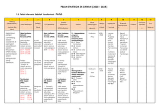 31
PELAN STRATEGIK SK DANAN [ 2020 – 2024 ]
1.3. Pelan Intervensi Sekolah Transformasi - PInTaS
1 2 3 4 5 6 7 8 9 10 11 12 13
Bidang
Kriteria Pihak Dapatan
Keberhasilan / Bidang Tempo Keperluan Kaedah Kos
Data dikumpul TOV/Baseline Kejayaan Inisiatif bertanggun Evidens Penilaia
Aspirasi (Big fokus h Masa Sumber
Pemantaua
n Sebenar
(ETR/Indikator) gjawab n
Idea)
`
Melahirkan Ujian Penilaian Ujian Penilaian Ujian Penilaian S1 : Mengadakan Kurikulum 2020 -  Laptop  Rekod
pelajar Sekolah Sekolah Sekolah program 2024  LCD Kehadiran
cemerlang
Rendah (UPSR) Rendah (UPSR) Rendah (UPSR) akademik JPKur Projektor Kelas
bersama pihak  Modul Tambahan
dalam pencapaian Kualiti pencapaian 100% murid berkepentingan UPSR  Rekod
akademik di sekurang- pembelaj sekurang- memperoleh S1-1 Kelas  Modul Kehadiran
peringkat kurangnya C aran dan kurangnya C pencapaian Tambahan Mentor- Program
peperiksaan dalam semua pemudah dalam semua sekurang- S1-2 Modul Mentee  Instrumen
awam mata pelajaran caraan mata pelajaran kurangnya C latihan  Pencerama Pemantau
khususnya 2017 -78.05% 2019 – 51.72% dalam semua S1-3 Latihan atas h/ an Aktiviti
UPSR melalui 2018 – 62.07% mata pelajaran talian Fasilitator  Jadual
pemantapan 2019 – 51.72% pada tahun S1-4 Pencerpaan  Instrument Penderapa
2024. S1-5 Klinik UPSR
sistem Standar 4 n
S1-6 Mentor-
pengurusan SKPMg2
Mentee  Sumber
yang Pelajar Pengurus 0 orang pelajar 10 orang
Kewangan
berkesan. memperoleh an mata memperoleh pelajar RM1200
‘Straight A’ pelajaran ‘Straight A’ memperoleh
dalam semua dalam semua ‘Straight A’
mata pelajaran mata pelajaran dalam semua
S4 : Kurikulum 2020 -  Rekod  Rekod
2017 – 1 mata pelajaran
Meningkatkan 2024 NILAM NILAM
2018 – 2 pada tahun
Budaya Membaca JPMI  Kad  Rekod
2019 – 0 2024.
dalam kalangan Pinjaman Program
murid-murid JPSPen  Bahan ONN
Pentaksiran Pentaksiran Pentaksiran
S4-1 Program Bacaan  Rekod
ONN  Sumber Pinjaman
Bilik Darjah Bilik Darjah Bilik Darjah
S4-2 NILAM Kewangan Buku
(PBD) (PBD) (PBD)
S4-3 RM1800
Pencapaian Pengurus 71.2% murid 100% murid
Perpustakaan
Mini
sekurang- an memperoleh memperoleh
S4-4
kurangnya TP3 penilaian pencapaian pencapaian
Perpustakaan
dalam semua murid sekurang- sekurang-
Bergerak
mata pelajaran kurangnya TP3 kurangnya TP3
2017 – 58.2% dalam semua dalam semua
2018 – 67.4% mata pelajaran mata pelajaran
2019 - 71.2 % pada tahun pada tahun
2019 2024.
019 –
 