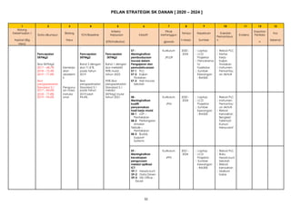 32
PELAN STRATEGIK SK DANAN [ 2020 – 2024 ]
1 2 3 4 5 6 7 8 9 10 11 12 13
Bidang
Kriteria Pihak Dapatan
Keberhasilan / Bidang Tempo Keperluan Kaedah Kos
Data dikumpul TOV/Baseline Kejayaan Inisiatif bertanggun Evidens Penilaia
Aspirasi (Big fokus h Masa Sumber
Pemantaua
n Sebenar
(ETR/Indikator) gjawab n
Idea)
.
S7 : Kurikulum 2020 -  Laptop  Rekod PLC
Pencapaian Pencapaian Pencapaian Meningkatkan 2024  LCD  Kertas
SKPMg2 SKPMg2 SKPMg2 pembudayaan JPLDP Projektor Kerja
inovasi dalam  Pencerama Kajian
Skor SKPMg2 Band 3 dengan Band 1 dengan Pengajaran dan h/ Tindakan
2017 – 68.7% Kemenja skor 71.8 % skor melebihi pemudahcaraan Fasilitator  Instrumen
2018 – 72.4% dian pada tahun 90% mulai S7-1 PLC  Sumber Pemantau
2019 – 71.8% akademi 2019 tahun 2023 S7-2 Kajian Kewangan an Aktiviti
Skor
k
Skor 95% Skor
Tindakan : RM500
S7-3 Hari Inovasi
pengoperasian pengoperasian pengoperasian Sekolah
Standard 3.1 Pengurus Standard 3.1 Standard 3.1
2017 – 84.6% an masa pada tahun melalui
2018 – 77.8% instruksi 2019 ialah SKPMg2 mulai
S8 : Kurikulum 2020 -  Laptop  Rekod PLC
2019 – 94.6% onal 94.6%. tahun 2021.
Meningkatkan 2024  LCD  Instrumen
kualiti JPM Projektor Pemantau
penyemakan  Sumber an Aktiviti
hasil kerja murid Kewangan  Rekod
S8-1 LDP – : RM500 Kehadiran
Pentaksiran Bengkel/
S8-2 Perkongsian Taklimat/
Amalan Kursus/
Terbaik – Mesyuarat
Pentaksiran
S8-3 Buddy
Support
Systems
S9 : Kurikulum 2021 -  Laptop  Rekod PLC
Meningkatkan 2024  LCD  Buku
kecekapan JPPS Projektor Headcount
pengurusan  Sumber Sekolah
melalui aplikasi Kewangan  Rekod
ICT : RM300 Kehadiran
S9-1 Headcount  Maklum
S9-2 Data Driven balas
S9-3 MS Office -
Excell
 