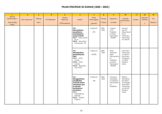 33
PELAN STRATEGIK SK DANAN [ 2020 – 2024 ]
1 2 3 4 5 6 7 8 9 10 11 12 13
Bidang
Kriteria Pihak Dapatan
Keberhasilan / Bidang Tempo Keperluan Kaedah Kos
Data dikumpul TOV/Baseline Kejayaan Inisiatif bertanggun Evidens Penilaia
Aspirasi (Big fokus h Masa Sumber
Pemantaua
n Sebenar
(ETR/Indikator) gjawab n
Idea)
S10 : Kurikulum 2020 -  Laptop  Senarai
Menyediakan 2024  LCD Semak
persekitaran JPFL Projektor Kelas Abad
pembelajaran  Sumber Ke-21
yang kondusif Kewangan  Instrumen
S10-1 Kelas Abad : RM800 Pemantau
Ke-21 an Aktiviti
S10-2 Educative
Enviromnet - EE
S12 : Kurikulum 2020 -  Buku  Instrumen
Meningkatkan 2024 Panduan Pemantau
pembudayaan JPSPSK KBAT an Aktivit
KBAT  Pencerama  Instrumen
S12-1 HOTS h/ Pelaksana
corner Fasilitator an KBAT
S12-2 HOTS  Sumber  Maklum
Games Kewangan balas
S12-3 Penanda : RM900
aras HOTS
S13 : Kurikulum 2022 -  Panduan  Rekod
Menggalakkan 2024 Sukarelaw Kehadiran
penglibatan JPB an Sekolah Ibu Bapa
komuniti dalam  Pencerama & Penjaga
membantu guru h/  Instrumen
di sekolah Fasilitator Pemantau
berdasarkan an Aktiviti
kemahiran.  Maklum
S13-1 balas
Sukarelawan
Sekolah
S13-2 Parents
Projects
 