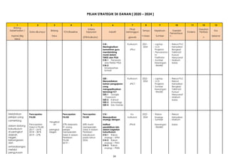 34
41
PELAN STRATEGIK SK DANAN [ 2020 – 2024 ]
1 2 3 4 5 6 7 8 9 10 11 12 13
Bidang
Kriteria Pihak Dapatan
Keberhasilan / Bidang Tempo Keperluan Kaedah Kos
Data dikumpul TOV/Baseline Kejayaan Inisiatif bertanggun Evidens Penilaia
Aspirasi (Big fokus h Masa Sumber
Pemantaua
n Sebenar
(ETR/Indikator) gjawab n
Idea)
S18 : Kurikulum 2021 -  Laptop  Rekod PLC
Meningkatkan 2024  LCD  Kehadiran
kemahiran guru JPKur Projektor Bengkel/
membimbing  Pencerama Taklimat/
murid dalam h/ Kursus/
TIMSS dan PISA Fasilitator Mesyuarat
S18-1 Penanda  Sumber  Maklum
aras TIMSS/ PISA Kewangan balas
S18-2 : RM400
Smartpartner
School
S20 : Kurikulum 2022 -  Laptop  Rekod PLC
Menyediakan 2024  LCD  Rekod
bahan pengajaran JPICT Projektor Kehadiran
yang  Sumber Bengkel/
mengaplikasikan Kewangan Taklimat/
teknologi ICT : RM200 Kursus/
S20-1 Google Mesyuarat
Classroom  Maklum
S20-2 Kahoot balas
S20-3 Schoology
S20-4 Edu Games
Melahirkan Pencapaian Pencapaian Pencapaian S14 : Ko- 2022 -  Rakan  Rekod
pelajar yang PAJSK PAJSK PAJSK Mewujudkan kurikulum 2024 Snyergy Kehadiran
cemerlang snyergy dengan  Sumber  Maklum
Pencapaian
PenglIbat
an 27% daripada 60% murid institusi JPKoK Kewangan balas
dalam bidang Gred A PAJSK 91 orang memperoleh pendidikan lain : RM400
kokurikulum 2017 – 24 % peringkat pelajar Gred A dalam dalam kegiatan
di peringkat 2018 – 38 % Negeri memperoleh Penilaian kokurikulum
daerah, 2019 – 27% Gred A dalam kokurikulum S14-1 Rakan
negeri, Penilaian pada tahun snyergy – UITM
kebangsaan PAJSK 2024. S14-2 Rakan
dan 2019 – snyergy – PMU
antarabangsa
S14-3 Rakan
snyergy – PKBS
melalui
pengurusan
 