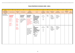 35
PELAN STRATEGIK SK DANAN [ 2020 – 2024 ]
1 2 3 4 5 6 7 8 9 10 11 12 13
Bidang
Kriteria Pihak Dapatan
Keberhasilan / Bidang Tempo Keperluan Kaedah Kos
Data dikumpul TOV/Baseline Kejayaan Inisiatif bertanggun Evidens Penilaia
Aspirasi (Big fokus h Masa Sumber Pemantauan Sebenar
(ETR/Indikator) gjawab n
Idea)
kokurikulum
Pencapaian Pencapaian Pencapaian S22 : Ko- 2022 -  Rakan  Rekod
yang mantap.
Kelab dan Kelab dan Kelab dan Memanafaatkan kurikulum 2024 Snyergy Kehadiran
Persatuan Persatuan Persatuan frasarana dalam  Sumber  Maklum
komuniti untuk JPKP Kewangan balas
Daerah Kelab 1 pencapaian 5 pencapaian kepentingan : RM200
2017 – 4 Pencinta tempat ketiga di sekurang- pendidikan JPSP
2018 – 6 Alam peringkat kurangnya S22-1 Rakan
2019 – 4 Sekitar negeri tempat ketiga snyergy – KBS
(PALS) 2019. di peringkat S22-2 Rakan
Negeri negeri Sarawak snyergy – JKKK
2017 – 1 Kelab pada tahun
2018 – 2 Doktor 2024.
2019 – 1 Muda
S23 : Ko- 2023 -  Rakan  Rekod
Kelab Mengadakan kurikulum 2024 Snyergy Kehadiran
Bahasa 2 pencapaian program  Sumber  Maklum
Melayu sekurang- kolaboratif JPKK Kewangan balas
kurangnya pelbagai pihak di : RM800
tempat ketiga frasarana dalam JPSP
di peringkat komuniti.
kebangsaan S23-1 Sukan
pada tahun PIBG
2024. S23-2 Hari
Terbuka
Sekolah
 