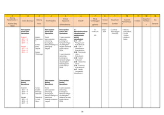 36
PELAN STRATEGIK SKDS [ 2020 – 2024 ]
1 2 3 4 5 6 7 8 9 10 11 12 13
Bidang
Kriteria Pihak Dapatan
Keberhasilan / Bidang Tempo Keperluan Kaedah Kos
Data dikumpul TOV/Baseline Kejayaan Inisiatif bertanggun Evidens Penilaia
Aspirasi (Big fokus h Masa Sumber
Pemantaua
n Sebenar
(ETR/Indikator) gjawab n
Idea)
Pencapaian Pencapaian Pencapaian S3 : Ko- 2023 -  Sumber  Rekod
Sukan dan Sukan dan Sukan dan Memaksimumkan kurikulum 2024 Kewangan Kehadiran
Permainan Permainan Permainan keberkesanan : RM3200  PAJSK
pelaksanaan JSS Online
Daerah Kelab Tiada 7 pencapaian aktiviti  Maklum
2017 – 8 Memana pencapaian sekurang- kokurikulum Balas
2018 – 9 h sekurang- kurangnya S3-1 LDP –
2019 – 6 kurangnya tempat ketiga Pengurusan
Kelab tempat ketiga di di peringkat Kokurikulum
Negeri Bola peringkat negeri Sarawak S3-2 LDP –
2017 – 0 Sepak negeri pada tahun Pentaksiran
2018 – 0 2024. Kokurikulum
2019 – 0 Kelab S3-3 Penanda
Olahraga 1 pencapaian aras –
sekurang- Kokurikulm
kurangnya S3-4 Sukan
tempat ketiga Tahunan
di peringkat S3-5 Merentas
kebangsaan Desa
pada tahun S3-6 Karnival
2024. Kokurikulum
S3-7 Majlis
Anugerah
Kokurikulum
Pencapaian Pencapaian Pencapaian
Badan Badan Badan
Beruniform Beruniform Beruniform
Daerah Tunas Tiada 2 pencapaian
2017 – 8 Kadet pencapaian sekurang-
2018 – 9 Remaja sekurang- kurangnya
2019 – 6 Sekolah kurangnya tempat ketiga
tempat ketiga di di peringkat
Negeri Persatua peringkat daerah Mukah
2017 – 0 n Putri daerah ataupun pada tahun
2018 – 0 Islam negeri. 2024.
2019 – 0
 