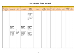 37
PELAN STRATEGIK SK DANAN [ 2020 – 2024 ]
1 2 3 4 5 6 7 8 9 10 11 12 13
Bidang
Kriteria Pihak Dapatan
Keberhasilan / Bidang Tempo Keperluan Kaedah Kos
Data dikumpul TOV/Baseline Kejayaan Inisiatif bertanggun Evidens Penilaia
Aspirasi (Big fokus h Masa Sumber Pemantauan Sebenar
(ETR/Indikator) gjawab n
Idea)
1 pencapaian
sekurang-
kurangnya
tempat ketiga
di peringkat
negeri Sarawak
pada tahun
2024.
Pencapaian Pencapaian Pencapaian
SKPMg2 SKPMg2 SKPMg2
Standard 3.2 Standard 3.2 Standard 3.2
Skor Pengurus Skor 95% Skor
pengoperasian an unit pengoperasian
pengoperasia
n
Standard 3.2 kokuriku Standard 3.2 Standard 3.2
2017 – 81.3% lum pada tahun melalui
2018 – 81.3% 2019 ialah SKPMg2 mulai
2019 – 85.9% 85.94%. tahun 2023.
 