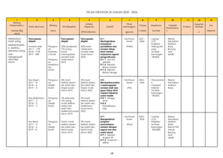 38
| 27 DISEMBER 2019PELAN STRATEGIK SKDS [ 2020 – 2024 ]
PELAN STRATEGIK SK DANAN 2020 - 2024
1 2 3 4 5 6 7 8 9 10 11 12 13
Bidang
Kriteria Pihak Dapatan
Keberhasilan / Bidang Tempo Keperluan Kaedah Kos
Data dikumpul TOV/Baseline Kejayaan Inisiatif bertanggun Evidens Penilaia
Aspirasi (Big fokus h Masa Sumber
Pemantaua
n Sebenar
(ETR/Indikator) gjawab n
Idea)
Melahirkan Pencapaian Pencapaian Pencapaian S11 : Hal Ehwal 2021 -  Laptop  Rekod
insan yang disiplin disiplin disiplin Meningkatkan Murid 2024  LCD Kehadiran
berketrampila kesedaran Projektor  Maklum
Amalan baik Pengurus 22% daraipada 45% murid pendidikan dan JPHEM  Peenguatk Balas
n, berilmu, 2017 – 17% an 192 orang melakukan amalan hidup uasa  Borang
berdaya saing 2018 – 31% Kesihata murid amalan baik sihat melalui  Sumber Soal
dan 2019 - 22% n Murid menunjukkan mulai tahun kerjasama agensi Kewangan selidik
menghayati amalan baik 2023 penguatkuasa : RM600
nilai-nilai Pengurus mulai tahun S11-1 Jom Ke
murni. an 2019 Sekolah
Keselama S11-2 Sekolah
tan Bebas Dadah
Murid S11-3 Sekolah
Bebas Denggi
Kes ringan Pengurus 3% murid 2% murid S15 : Hal Ehwal 2023 -  Pencerama  Rekod
2017 – 8 an terlibat dalam terlibat dalam Memperbanyakka Murid 2024 h Kehadiran
2018 – 6 Disiplin kes salah laku kes salah laku n perkongsaian  Capaian  Maklum
2019 – 5 Murid ringan pada ringan mulai amalan baik dan JPKsi internet Balas
tahun 2019 tahun 2022 gaya hidup sihat  Sumber
melalui hebahan Kewangan
Kes Sederhana Pengurus 1% daripada 0% murid
sosial media : RM300
S15-1 Minggu
2017 – 3 an 192 orang terlibat dalam Sihat
2018 – 2 Disiplin murid terlibat kes salah laku S15-2
2019 – 2 Murid dalam kes sederhana Pemeriksaan
salah laku mulai tahun Gigi
sederhana pada 2022
tahun 2019
S17 : Hal Ehwal 2022 -  Laptop  Rekod
Kes Berat Pengurus Tiada murid 0% murid
Mengalakkan Murid 2024  LCD Kehadiran
program Projektor  Maklum
2017 – 0 an terlibat dalam terlibat dalam pemantapan JPKsel  Sumber Balas
2018 – 0 Disiplin kes salah laku kes salah laku sahsiah dengan Kewangan Rekod Peti
2019 –0 Murid berat pada berat mulai agensi luar dan : RM2000 Aduan
tahun 2019 tahun 2022 wakil rakyat  Borang
S17-1 Sekolah Soal
Angkat YB selidik
S17-2 Outreach –
MRSM
 