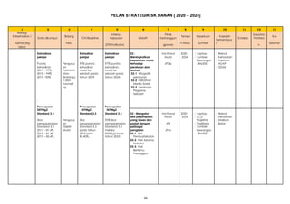 39
| 27 DISEMBER 2019 –
PELAN STRATEGIK SK DANAN [ 2020 – 2024] ]
1 2 3 4 5 6 7 8 9 10 11 12 13
Bidang
Kriteria Pihak Dapatan
Keberhasilan / Bidang Tempo Keperluan Kaedah Kos
Data dikumpul TOV/Baseline Kejayaan Inisiatif bertanggun Evidens Penilaia
Aspirasi (Big fokus h Masa Sumber
Pemantaua
n Sebenar
(ETR/Indikator) gjawab n
Idea)
Kehadiran Kehadiran Kehadiran S2 : Hal Ehwal 2020 -  Laptop  Rekod
pelajar pelajar pelajar Meningkatkan Murid 2024  Sumber Kehadiran
kepatuhan murid Kewangan  Laporan
Purata Pengurus 95% purata 97% purata terhadap JPDip : RM200 ADAP
kehadiran an kehadiran kehadiran peraturan dan  SSDM
2017 – 97% Perkhidm murid ke murid ke arahan
2018 – 94% atan sekolah pada sekolah pada S2-1 Infografik
2019 –95% Bimbinga tahun 2019. tahun 2024. peraturan
n dan S2-2 Hebahan
Kaunseli Media Sosial
ng S2-3 Lembaga
Pegawas
Sekolah
.
Pencapaian Pencapaian Pencapaian
SKPMg2 SKPMg2 SKPMg2
Standard 3.3 Standard 3.3 Standard 3.3 S5 : Mengatur Hal Ehwal 2020 -  Laptop  Rekod
Skor Pengurus Skor 95% Skor
sesi perjumpaan Murid 2024  LCD Kehadiran
yang luwes dan Projektor  Maklum
pengoperasian an pengoperasian pengoperasian padat dengan JPB  Fasilitator Balas
Standard 3.3 Disiplin Standard 3.3 Standard 3.3 pelbagai  Sumber
2017 – 81.4% Murid pada tahun melalui pengisian JPAs Kewangan
2018 – 81.4% 2019 ialah SKPMg2 mulai S5-1 Sesi : RM300
2019 – 85.4% 85.40%.. tahun 2023. Permuafakatan
S5-2 Hari Asrama
Terbuka
S5-3 Hari
Bertemu
Pelanggan
 