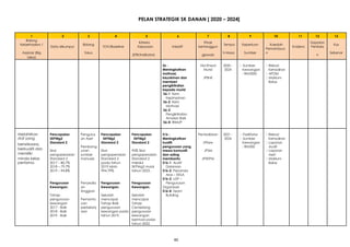 40
| 27 DISEMBER 2019 –
PELAN STRATEGIK SK DANAN [ 2020 – 2024] ]
1 2 3 4 5 6 7 8 9 10 11 12 13
Bidang
Kriteria Pihak Dapatan
Keberhasilan / Bidang Tempo Keperluan Kaedah Kos
Data dikumpul TOV/Baseline Kejayaan Inisiatif bertanggun Evidens Penilaia
Aspirasi (Big fokus h Masa Sumber
Pemantaua
n Sebenar
(ETR/Indikator) gjawab n
Idea)
S6 : Hal Ehwal 2020 -  Sumber  Rekod
Meningkatkan Murid 2024 Kewangan Kehadiran
motivasi, : RM3500  APDM
keyakinan dan JPBnK  Maklum
memberi Balas
pengiktirafan
kepada murid
S6-1 Kem
Kepimpinan
S6-2 Kem
Motivasi
S6-3
Pengiktirafan
Amalan Baik
S6-4 RIMUP
Melahirkan Pencapaian Pengurus Pencapaian Pencapaian S16 : Pentadbiran 2021 -  Fasilitator  Rekod
staf yang SKPMg2 an Aset SKPMg2 SKPMg2 Meningkatkan 2024  Sumber Kehadiran
berwibawa, Standard 2 Standard 2 Standard 2 kualiti JPKew Kewangan  Laporan
Pembang pengurusan yang : RM500 Audit
berkualiti dan Skor unan Skor 95% Skor mesra komuniti JPSM  Laporan
memiliki pengoperasian sumber pengoperasian pengoperasian dan saling Aset
minda kelas Standard 2 manusia Standard 2 Standard 2 membantu JPSKPM  Maklum
pertama. 2017 – 80.7% pada tahun melalui S16-1 Audit Balas
2018 – 79.7% 2019 ialah SKPMg2 mulai Dalaman
2019 – 94.8% 994.79%. tahun 2023. S16-2 Penanda
Aras – EKSA
S16-3 LDP –
Pengurusan Penyedia Pengurusan Pengurusan Pengurusan
Kewangan. an Kewangan. Kewangan. Organisasi
Anggran S16-4 Team
Tahap Sekolah Sekolah Building
pengurusan Pemanta mencapai mencapai
kewangan uan Tahap Baik Tahap
2017 - Baik perbelanj pengurusan Cemerlang
2018 - Baik aan kewangan pada pengurusan
2019 - Baik tahun 2019. kewangan
bermula pada
tahun 2022.
 