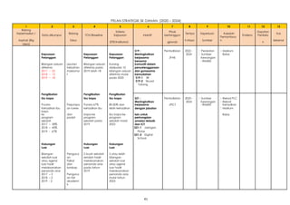 41
PELAN STRATEGIK SK DANAN [2020 – 2024]
1 2 3 4 5 6 7 8 9 10 11 12 13
Bidang
Kriteria Pihak Dapatan
Keberhasilan / Bidang Tempo Keperluan Kaedah Kos
Data dikumpul TOV/Baseline Kejayaan Inisiatif bertanggun Evidens Penilaia
Aspirasi (Big fokus h Masa Sumber
Pemantaua
n Sebenar
(ETR/Indikator) gjawab n
Idea)
S19 : Pentadbiran 2022 -  Peralatan  Maklum
Kepuasan Kepuasan Kepuasan Meningkatkan 2024  Sumber Balas
Pelanggan Pelanggan Pelanggan kerjasama JPAK Kewangan
bersama : RM400
Bilangan aduan Liputan Bilangan aduan Kurang komuniti dalam
diterima hebahan diterima pada daripada 10 penyelenggaraan
2017 – 25 makluma 2019 ialah 18 bilangan aduan dan gunasama
2018 – 12 t diterima mulai kemudahan
2019 – 18 pada 2023 S19-1 3R
S19-2 Skuad
Tukang
Penglibatan Penglibatan Penglibatan
Ibu bapa Ibu bapa Ibu bapa S21 : Pentadbiran 2023 -  Sumber  Rekod PLC
Purata Perjumpa Purata 67% 80.00% dan
Meningkatkan 2024 Kewangan  Rekod
kerjasama JPICT : RM600 Kehadiran
Kehadiran ibu an luwes kehadiran ibu lebih kehadiran dengan jabatan  Maklum
bapa
ke dan bapa ke ibu bapa ke lain untuk Balas
program padat program program perkongsian
sekolah sekolah pada sekolah mulai amalan terbaik
2017 – 58% 2019 2023 dan ICT
2018 – 43% S21-1 Jaringan
2019 - 67% Pintar
S21-2 Digital
School
Hubungan Hubungan Hubungan
Luar Luar Luar
Bilangan Pengurus 2 buah sekolah 5 atau lebih
sekolah luar an rendah hadir bilangan
atau agensi Fizikal melaksanakan sekolah luar
luar hadir dan penanda aras atau agensi
melaksanakan lanskap pada tahun luar hadir
penanda aras 2019 melaksanakan
2017 – 3 Pengurus penanda aras
2018 – 2 an fail mulai tahun
2019 - 2 akademi 2023
k
 