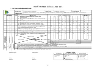 42
27 DISEMBER 2019 –
PELAN STRATEGIK SKDANAN [ 2020 – 2024 ]
1.4. One-Page Project Manager (OPPM)
SKD
Sub Objektif
   
 
  
 
 
 
  
  
  
 
Pengoperasian
Meningkatkan
BapaIbuMeningkatkan
ICTMeningkatkan
HOTSMeningkatkan
SKPMg2
Skor
penglibat
an
penggun
aan
Kemahira
n
Ketua Projek Penolong Kanan Pentadbiran Nama Projek Peningkatan Kurikulum Tarikh Laporan
Objektif Projek
Melahirkan pelajar cemerlang dalam akademik di peringkat peperiksaan awam khususnya UPSR melalui pemantapan sistem pengurusan yang
berkesan.
Bil Tugasan Utama Status / Pencapaian Projek Tanggungjawab
1
S1 : Mengadakan program akademik bersama pihak
      A B B C
berkepentingan
2
S4 : Meningkatkan Budaya Membaca dalam kalangan murid-
       A B C
murid
3
S7 : Meningkatkan pembudayaan inovasi dalam Pengajaran dan
      A B C
pemudahcaraan
4 S8 : Meningkatkan kualiti penyemakan hasil kerja murid   A B B C
5 S9 : Meningkatkan kecekapan pengurusan melalui aplikasi     A B B C
6 S10 : Menyediakan persekitaran pembelajaran yang kondusif     A B B C
7 S12 : Meningkatkan pembudayaan KBAT       A B B C
8
S13 : Menggalakkan penglibatan komuniti dalam membantu
    A B B C
guru di sekolah berdasarkan kemahiran.
9
S18 : Meningkatkan kemahiran guru membimbing murid dalam
     A B C
TIMSS dan PISA
10
S20 : Menyediakan bahan pengajaran yang mengaplikasikan
    A B B C
teknologi ICT
Tempoh
Ma
c
M
e
i
Ju
n
1PK
K
K
P
K
G
A
B
Tugasan Utama
Sub Objektif Bil Program / Aktiviti Kos Catatan
Kos
1 Program Akademik RM4300
2 Budaya Membaca RM1800
Kriteria Kejayaan 3 Inovasi dan ICT RM1500
1 100% murid memperoleh pencapaian sekurang-kurangnya C dalam semua mata pelajaran pada tahun 2024.
2 20 orang pelajar memperoleh ‘Straight A’ dalam semua mata pelajaran pada tahun 2024.
3 100% murid memperoleh pencapaian sekurang-kurangnya TP3 dalam semua mata pelajaran pada tahun 2024.
4 Band 1 dengan skor melebihi 90% mulai tahun 2023
5 95% Skor pengoperasian Standard 3.1 melalui SKPMg2 mulai tahun 2021
Disediakan oleh : Disemak oleh : Petunjuk Simbol
Sub Objektif Status Pencapaian Projek Tanggungjawab

Belum Siap

Belum Siap A – Orang Pertama
Siap Siap B – Orang Kedua
Nama : Nama : Skop tambahan C – Orang Ketiga
Jawatan : Jawatan : Skop tambahan siap
 