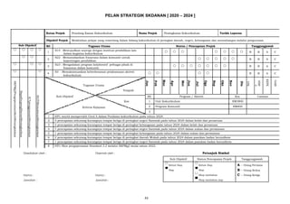 43
| 27 DISEMBER 2019 –
PELAN STRATEGIK SKDANAN [ 2020 – 2024 ]
Sub Objektif
   
 
  
 
SKPMg2PengoperasianSkorMeningkatkan
BapaIbupenglibatanMeningkatkan
ICTpenggunaanMeningkatkan
HOTSKemahiranMeningkatkan
Ketua Projek Penolong Kanan Kokurikulum Nama Projek Peningkatan Kokurikulum Tarikh Laporan
Objektif Projek Melahirkan pelajar yang cemerlang dalam bidang kokurikulum di peringkat daerah, negeri, kebangsaan dan antarabangsa melalui pengurusan
Bil Tugasan Utama Status / Pencapaian Projek Tanggungjawab
1
S14 : Mewujudkan snyergy dengan institusi pendidikan lain
       B B A C
dalam kegiatan kokurikulum
2
S22 : Memanafaatkan frasarana dalam komuniti untuk
     B B A C
kepentingan pendidikan
3
S23 : Mengadakan program kolaboratif pelbagai pihak di
       B B A C
frasarana dalam komuniti.
4
S3 : Memaksimumkan keberkesanan pelaksanaan aktiviti
    B B A C
kokurikulum
Tugasan Utama
Jan
Feb
Mac
Apr
Mei
Jun
Jul
Ogs
Sep
Okt
Nov
Dis
1PK
HEMP
K
KKPK
GAB
Tempoh
Sub Objektif Bil Program / Aktiviti Kos Catatan
Kos 1 Unit Kokurikulum RM3800
Kriteria Kejayaan 2 Program Komuniti RM800
3
1 60% murid memperoleh Gred A dalam Penilaian kokurikulum pada tahun 2024.
2 5 pencapaian sekurang-kurangnya tempat ketiga di peringkat negeri Sarawak pada tahun 2024 dalam kelab dan persatuan
3 2 pencapaian sekurang-kurangnya tempat ketiga di peringkat kebangsaan pada tahun 2024 dalam kelab dan persatuan
4 7 pencapaian sekurang-kurangnya tempat ketiga di peringkat negeri Sarawak pada tahun 2024 dalam sukan dan permainan
5 1 pencapaian sekurang-kurangnya tempat ketiga di peringkat kebangsaan pada tahun 2024 dalam sukan dan permainan
6 2 pencapaian sekurang-kurangnya tempat ketiga di peringkat daerah Mukah pada tahun 2024 dalam pasukan badan beruniform
7 1 pencapaian sekurang-kurangnya tempat ketiga di peringkat negeri Sarawak pada tahun 2024 dalam pasukan badan beruniform
8 95% Skor pengoperasian Standard 3.2 melalui SKPMg2 mulai tahun 2023.
Disediakan oleh : Disemak oleh : Petunjuk Simbol
Sub Objektif Status Pencapaian Projek Tanggungjawab

Belum Siap

Belum Siap A – Orang Pertama
Siap Siap B – Orang Kedua
Nama : Nama : Skop tambahan C – Orang Ketiga
Jawatan : Jawatan : Skop tambahan siap
 