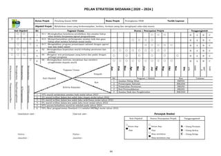 44
PELAN STRATEGIK SKDANAN [ 2020 – 2024 ]
SKD
Sub Objektif
 
   
 
  
  

SKPMg2Meningkatkan
Meningkatkan
Meningkatkan
Meningkatkan
PengoperasianSkor
BapaIbupenglibatan
ICTpenggunaan
HOTSKemahiran
Ketua Projek Penolong Kanan HEM Nama Projek Peningkatan HEM Tarikh Laporan
Objektif Projek Melahirkan insan yang berketrampilan, berilmu, berdaya saing dan menghayati nilai-nilai murni.
Bil Tugasan Utama Status / Pencapaian Projek Tanggungjawab
1
S11 : Meningkatkan kesedaran pendidikan dan amalan hidup
   B A B C
sihat melalui kerjasama agensi penguatkuasa
2
S15 : Memperbanyakkan perkongsaian amalan baik dan gaya
    B A B C
hidup sihat melalui hebahan sosial media
3
S17 : Mengalakkan program pemantapan sahsiah dengan agensi
     B A B C
luar dan wakil rakyat
4
S2 : Meningkatkan kepatuhan murid terhadap peraturan dan
         B A B C
arahan
5
S5 : Mengatur sesi perjumpaan yang luwes dan padat dengan
      B A B C
pelbagai pengisian
6
S6 : Meningkatkan motivasi, keyakinan dan memberi
          B A B C
pengiktirafan kepada murid
Tugasan Utama
Jan
Feb
Mac
Apr
Mei
Jun
Jul
Ogs
Sep
Okt
Nov
Dis
1PK
HEMPK
KKP
K
GAB
Tempoh
Sub Objektif Bil Program / Aktiviti Kos Catatan
Kos
1 Amalan Hidup Sihat RM900
2 Pemantapan Sahsiah RM2000
Kriteria Kejayaan 3 Pematuhan Peraturan RM200
4 Sesi Permuafakatan RM300
5 Amalan Baik dan Pengiktirafan RM3500
1 45% murid melakukan amalan baik mulai tahun 2023
2 2% murid terlibat dalam kes salah laku ringan mulai tahun 2022
3 0% murid terlibat dalam kes salah laku sederhana mulai tahun 2022
4 0% murid terlibat dalam kes salah laku berat mulai tahun 2022
5 97% purata kehadiran murid ke sekolah pada tahun 2024.
6 95% Skor pengoperasian Standard 3.3 melalui SKPMg2 mulai tahun 2023.
Disediakan oleh : Disemak oleh : Petunjuk Simbol
Sub Objektif Status Pencapaian Projek Tanggungjawab

Belum Siap

Belum Siap A – Orang Pertama
Siap Siap B – Orang Kedua
Nama : Nama : Skop tambahan C – Orang Ketiga
Jawatan : Jawatan : Skop tambahan siap
 