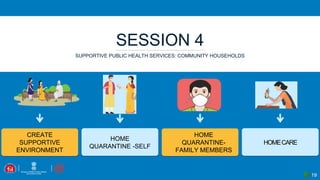 19
SESSION 4
SUPPORTIVE PUBLIC HEALTH SERVICES: COMMUNITY HOUSEHOLDS
CREATE
SUPPORTIVE
ENVIRONMENT
HOMECARE
HOME
QUARANTINE-
FAMILY MEMBERS
HOME
QUARANTINE -SELF
 