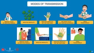 MODES OF TRANSMISSION
SNEEZE/ COUGH
BY INFECTED PERSON
INFECTED DROPLETS
GET ON YOUR HAND
AND WHEN TOUCH
ANY SURFACE OR PERSON
VIRUS
TRANSFERRED!!
07
SNEEZE/ COUGH
BY INFECTED PERSON INFECTED DROPLETS
INFECTED DROPLETS
GET ON YOUR HAND
VIRUS
TRANSFERRED!!
INFECTED DROPLETS
 