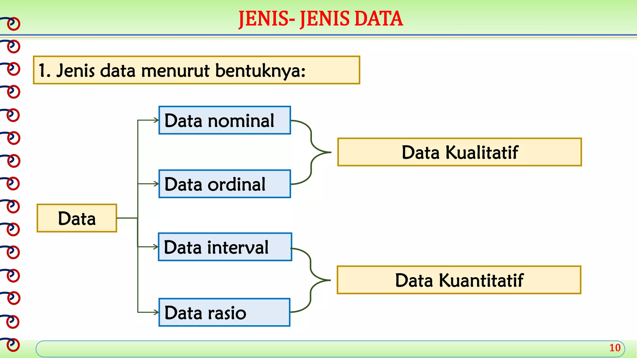 10
JENIS- JENIS DATA
1. Jenis data menurut bentuknya:
Data interval
Data ordinal
Data nominal
Data rasio
Data
Data Kualitatif
Data Kuantitatif
 