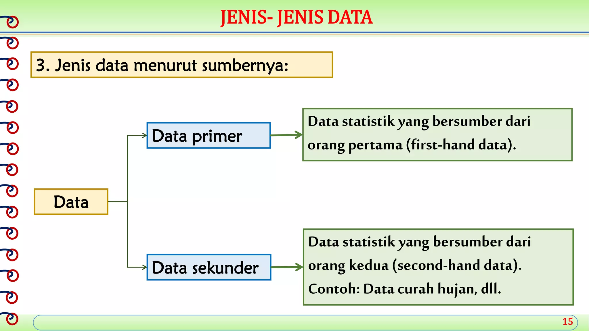 15
JENIS- JENIS DATA
Data primer
Data sekunder
Data statistik yang bersumber dari
orang kedua (second-hand data).
Contoh: Data curah hujan, dll.
3. Jenis data menurut sumbernya:
Data statistik yang bersumber dari
orang pertama(first-hand data).
Data
 