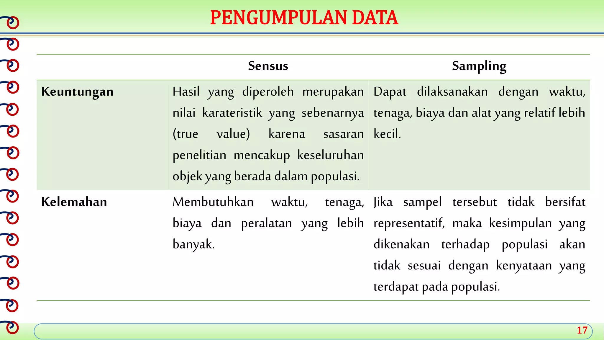 17
PENGUMPULAN DATA
Sensus Sampling
Keuntungan Hasil yang diperoleh merupakan
nilai karateristik yang sebenarnya
(true value) karena sasaran
penelitian mencakup keseluruhan
objekyang berada dalam populasi.
Dapat dilaksanakan dengan waktu,
tenaga, biaya dan alat yang relatif lebih
kecil.
Kelemahan Membutuhkan waktu, tenaga,
biaya dan peralatan yang lebih
banyak.
Jika sampel tersebut tidak bersifat
representatif, maka kesimpulan yang
dikenakan terhadap populasi akan
tidak sesuai dengan kenyataan yang
terdapat pada populasi.
 
