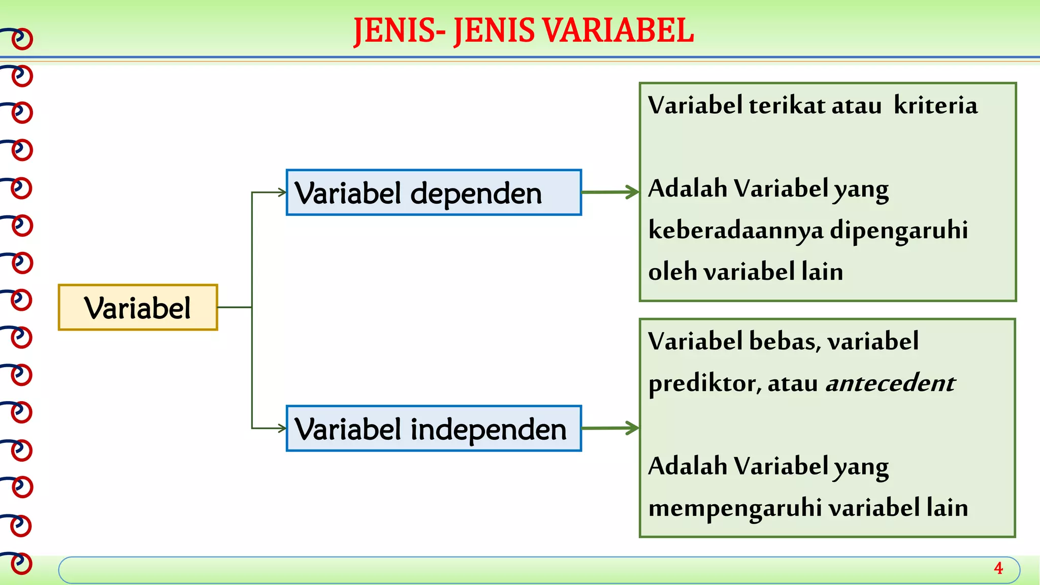 4
JENIS- JENIS VARIABEL
Variabel
Variabel dependen
Variabel independen
Variabelterikat atau kriteria
Adalah Variabelyang
keberadaannya dipengaruhi
olehvariabel lain
Variabelbebas, variabel
prediktor,atau antecedent
Adalah Variabelyang
mempengaruhi variabel lain
 