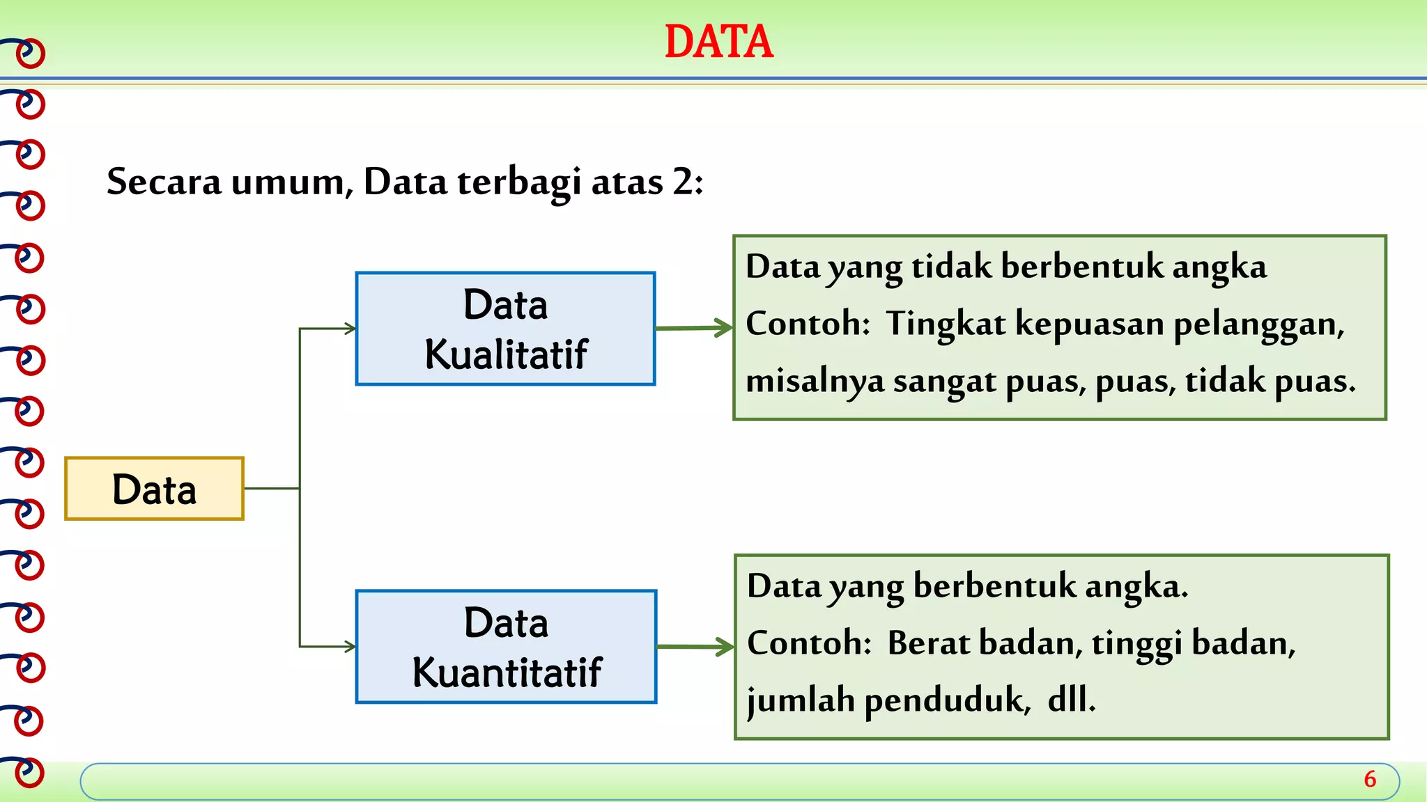 6
DATA
Secara umum, Data terbagi atas 2:
Data
Kualitatif
Data
Kuantitatif
Data yang berbentuk angka.
Contoh: Beratbadan, tinggi badan,
jumlah penduduk, dll.
Data yang tidak berbentukangka
Contoh: Tingkat kepuasan pelanggan,
misalnya sangat puas, puas, tidak puas.
Data
 