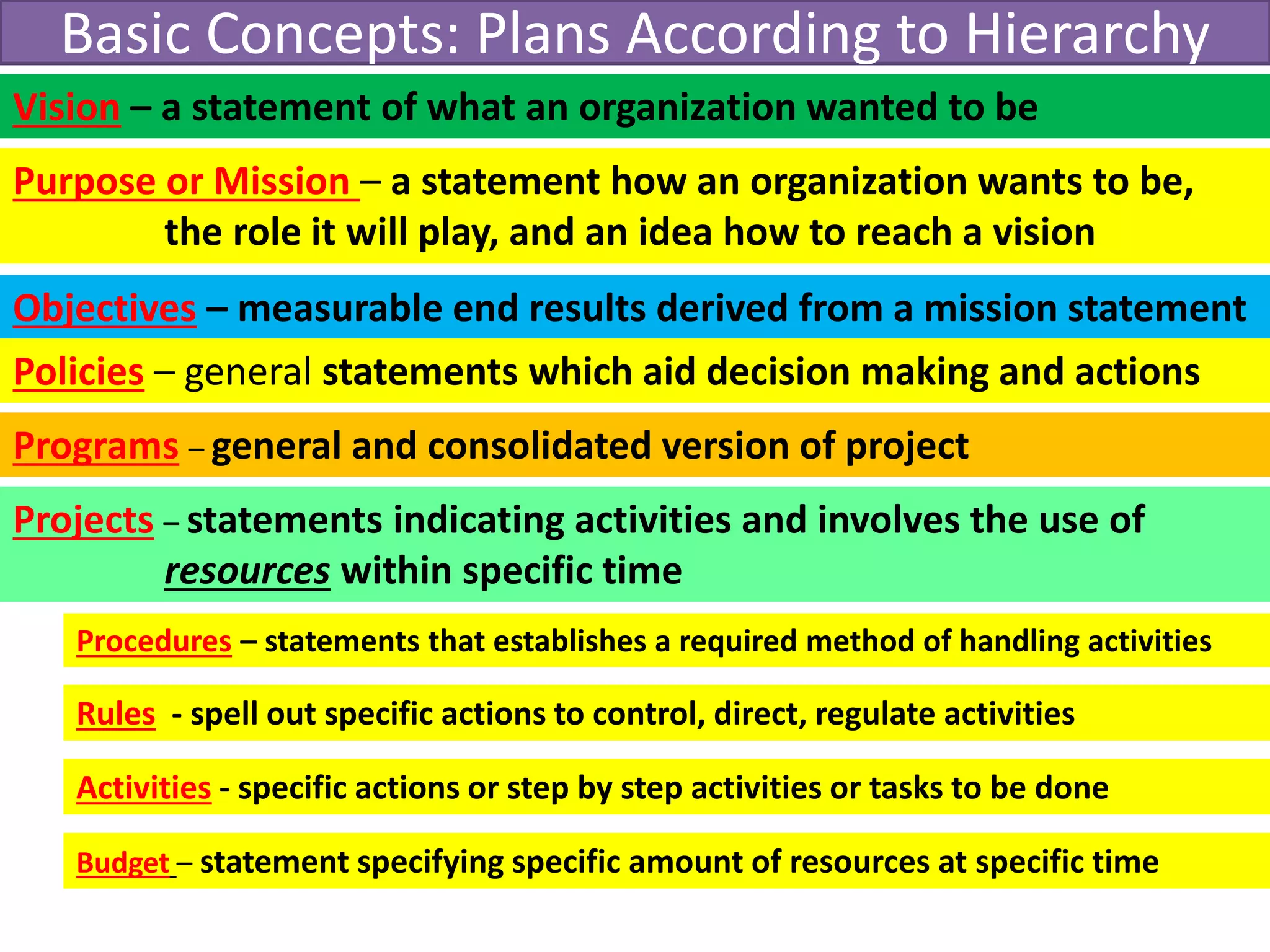 Basic Concepts: Plans According to Hierarchy
Vision – a statement of what an organization wanted to be
Purpose or Mission – a statement how an organization wants to be,
the role it will play, and an idea how to reach a vision
Objectives – measurable end results derived from a mission statement
Programs – general and consolidated version of project
Projects – statements indicating activities and involves the use of
resources within specific time
Policies – general statements which aid decision making and actions
Procedures – statements that establishes a required method of handling activities
Rules - spell out specific actions to control, direct, regulate activities
Budget – statement specifying specific amount of resources at specific time
Activities - specific actions or step by step activities or tasks to be done
 