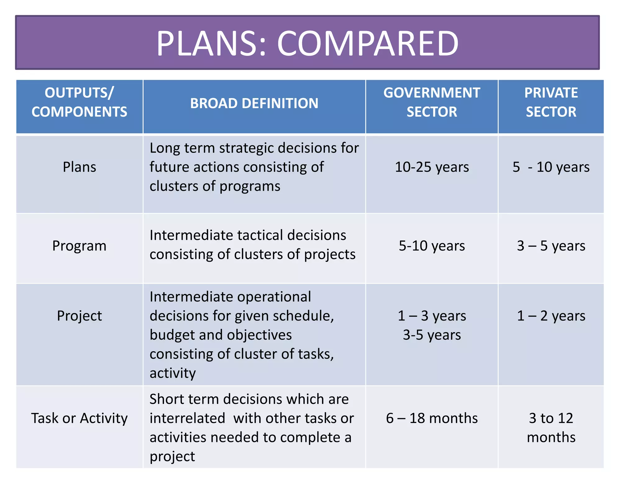 PLANS: COMPARED
OUTPUTS/
COMPONENTS
BROAD DEFINITION
GOVERNMENT
SECTOR
PRIVATE
SECTOR
Plans
Long term strategic decisions for
future actions consisting of
clusters of programs
10-25 years 5 - 10 years
Program
Intermediate tactical decisions
consisting of clusters of projects
5-10 years 3 – 5 years
Project
Intermediate operational
decisions for given schedule,
budget and objectives
consisting of cluster of tasks,
activity
1 – 3 years
3-5 years
1 – 2 years
Task or Activity
Short term decisions which are
interrelated with other tasks or
activities needed to complete a
project
6 – 18 months 3 to 12
months
 